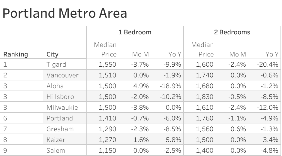 Full data table of Portland metro city rent prices and their respective month-over-month and year-over-year changes