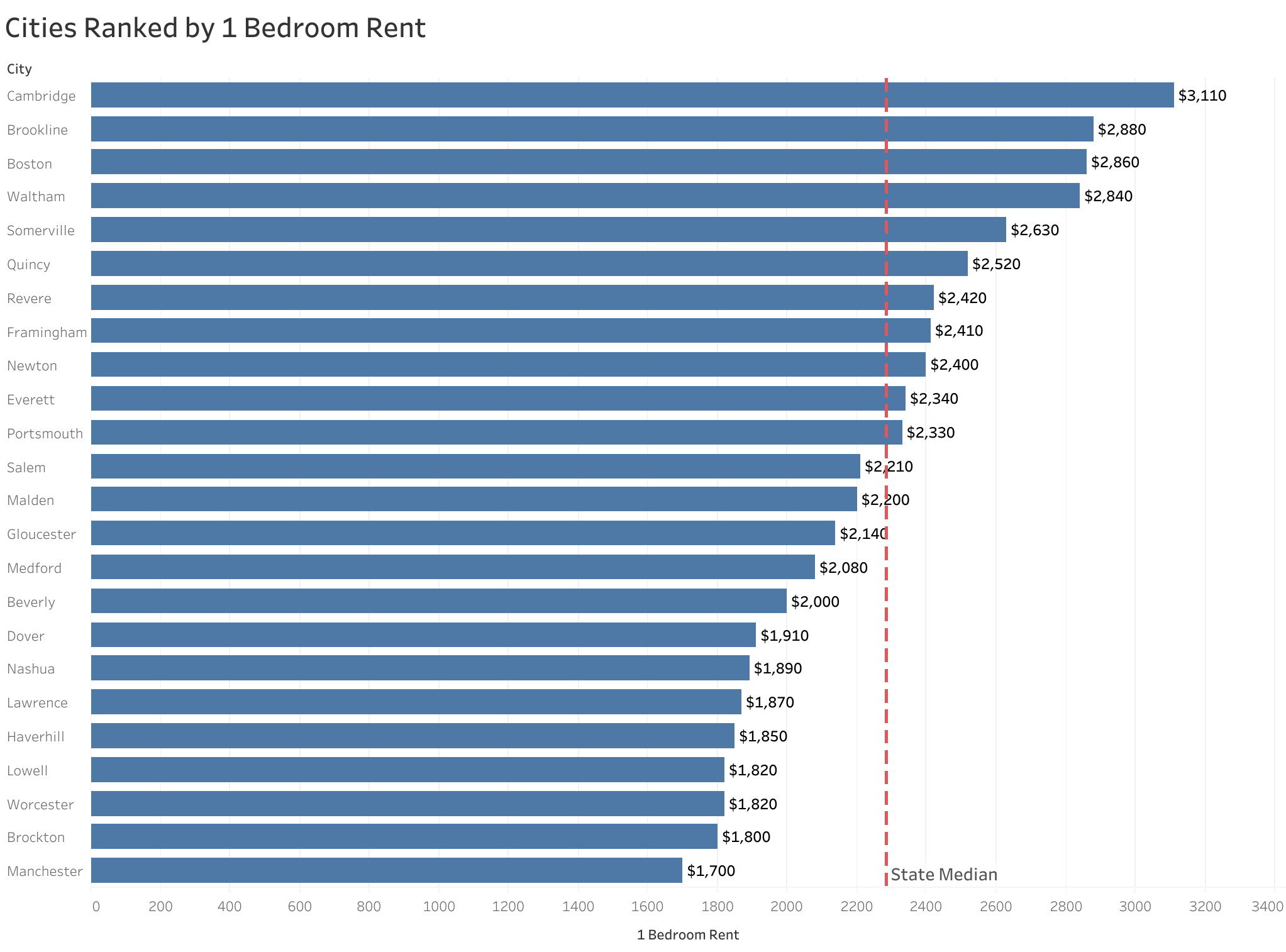 Chart of rent prices in Boston metro cities sorted from most to least expensive
