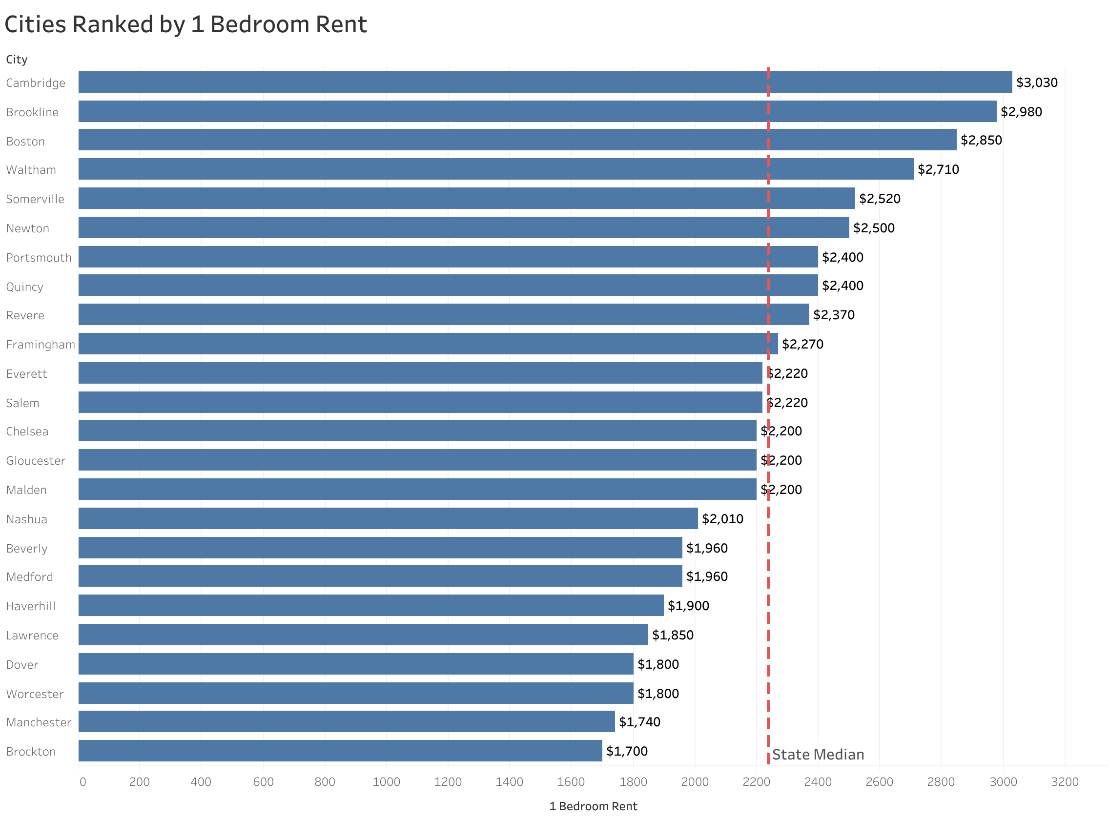 Chart of rent prices in Boston metro cities sorted from most to least expensive
