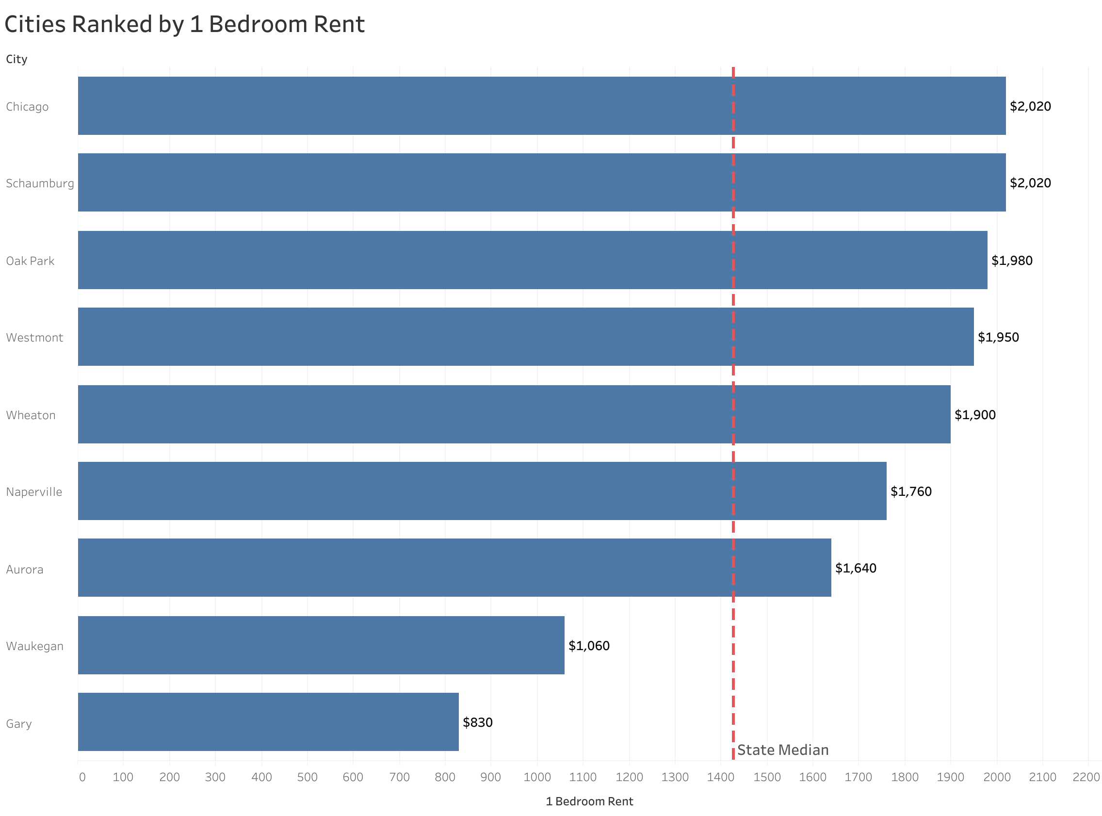 Chart of rent prices in Chicago metro cities sorted from most to least expensive
