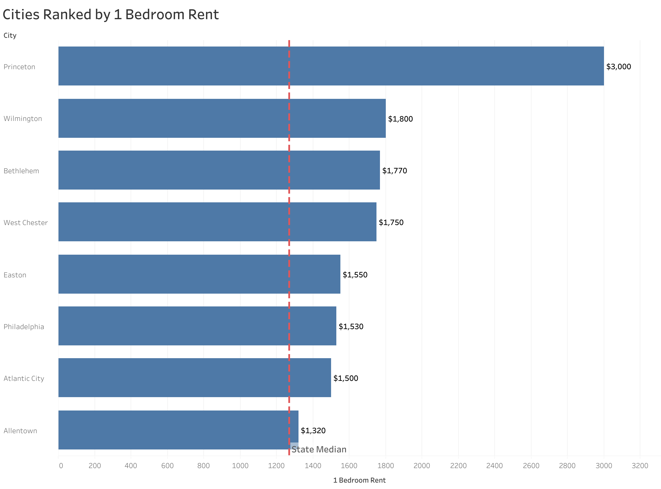 Chart of rent prices in Philadelphia metro cities sorted from most to least expensive