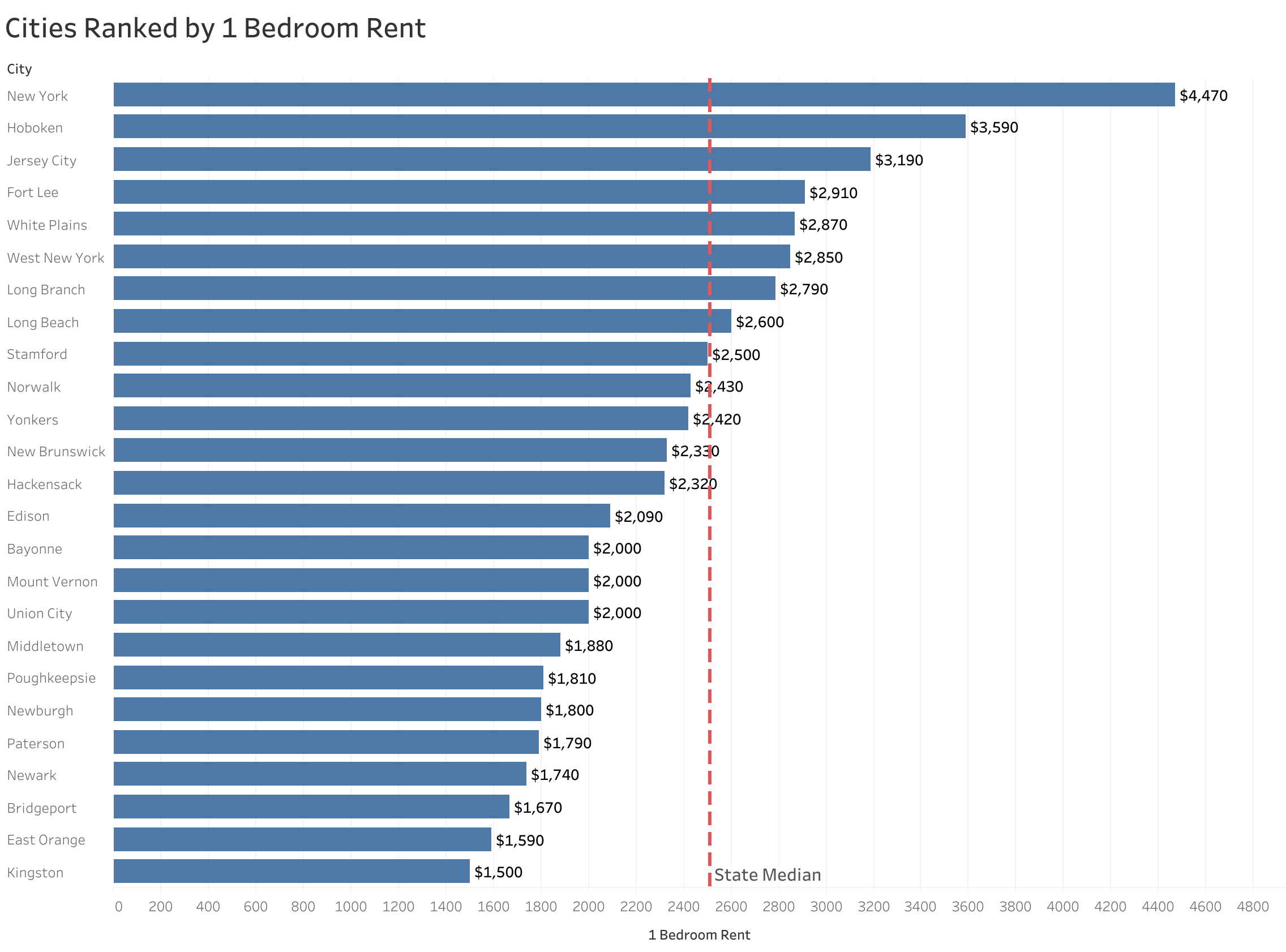 Chart of rent prices in New York metro cities sorted from most to least expensive