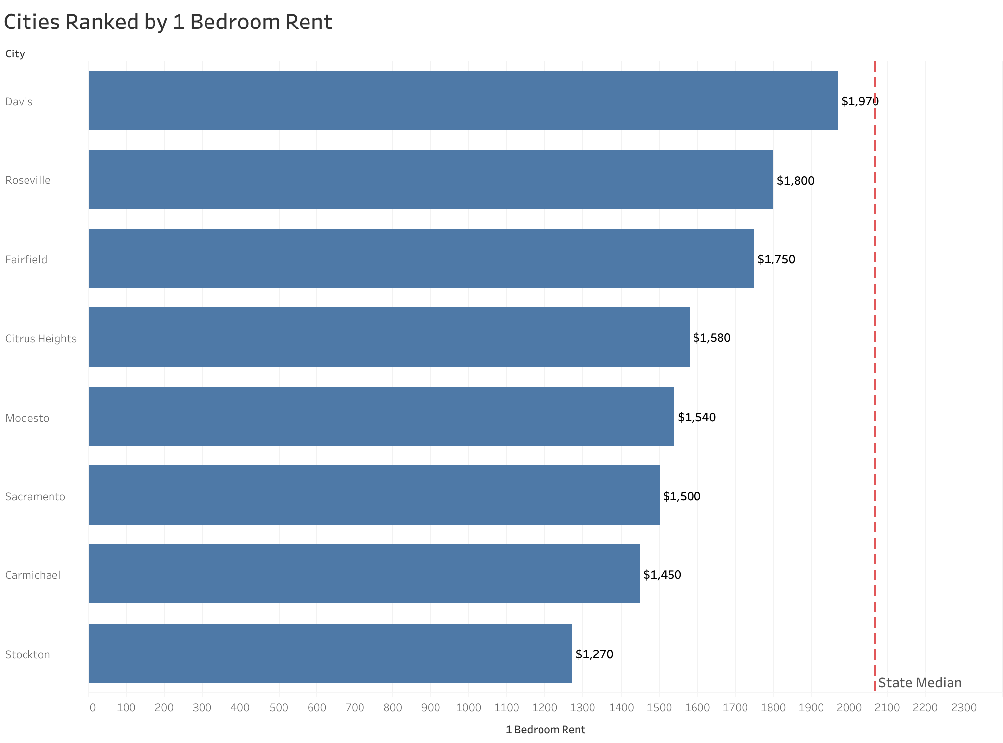 Chart of rent prices in Sacramento metro cities sorted from most to least expensive