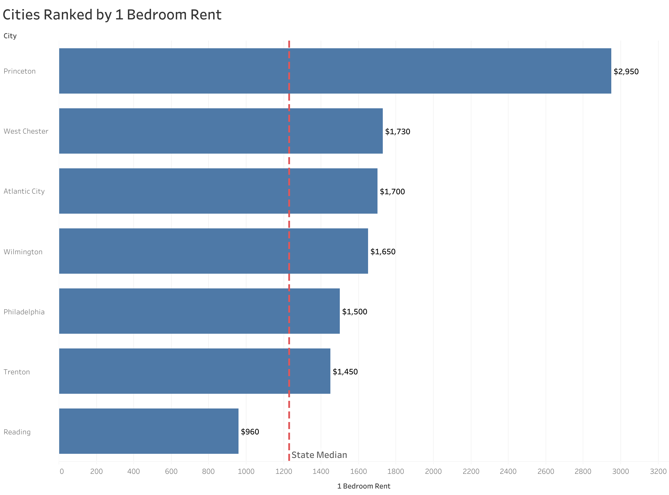 Chart of rent prices in Philadelphia metro cities sorted from most to least expensive