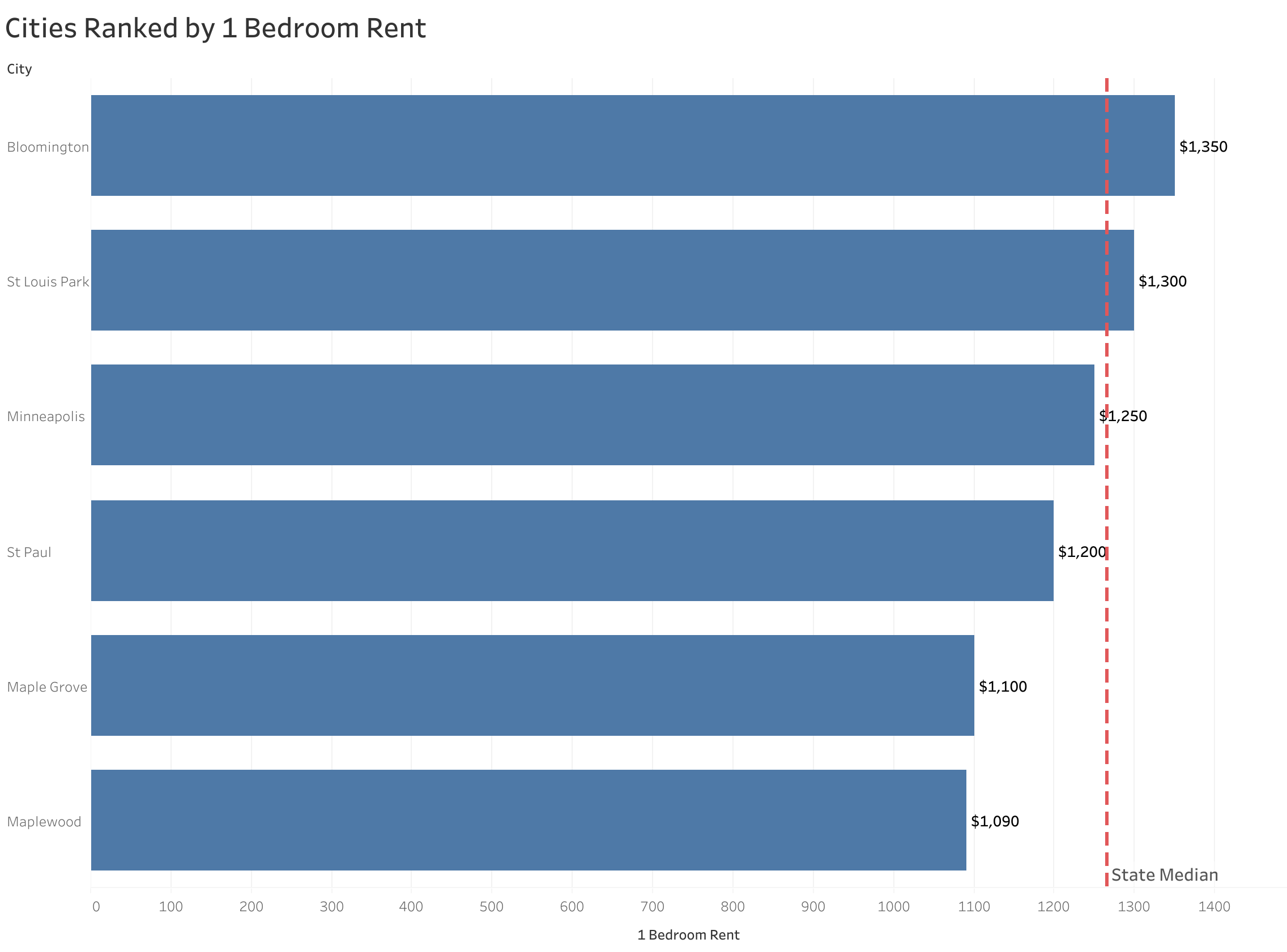 Chart of rent prices in Minneapolis metro cities sorted from most to least expensive