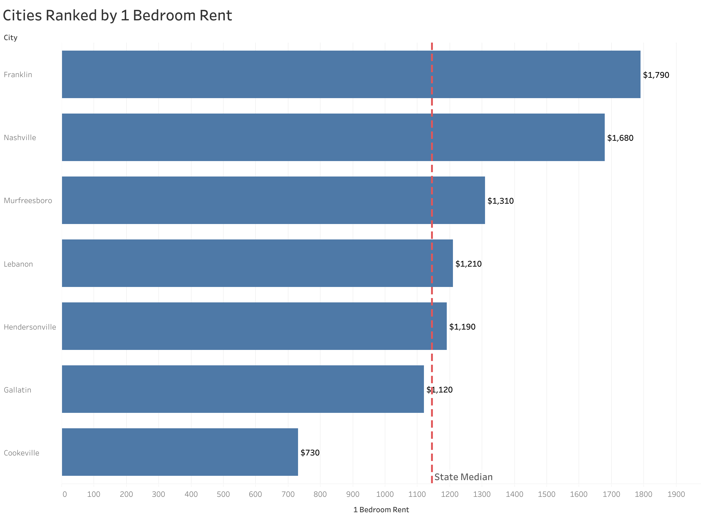 Chart of rent prices in Nashville metro cities sorted from most to least expensive