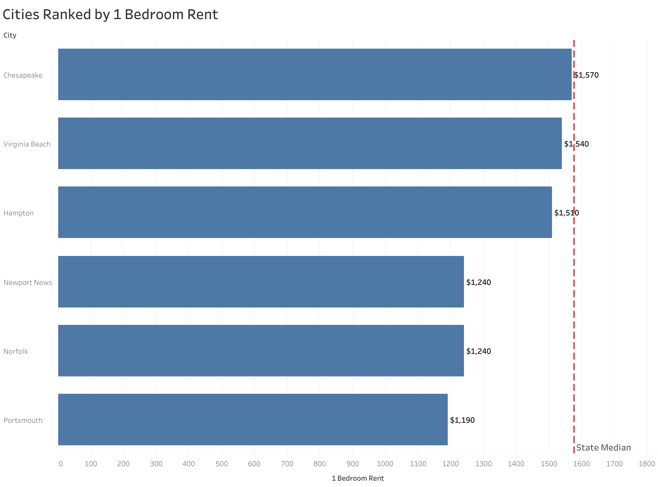 Chart of rent prices in Norfolk metro cities sorted from most to least expensive