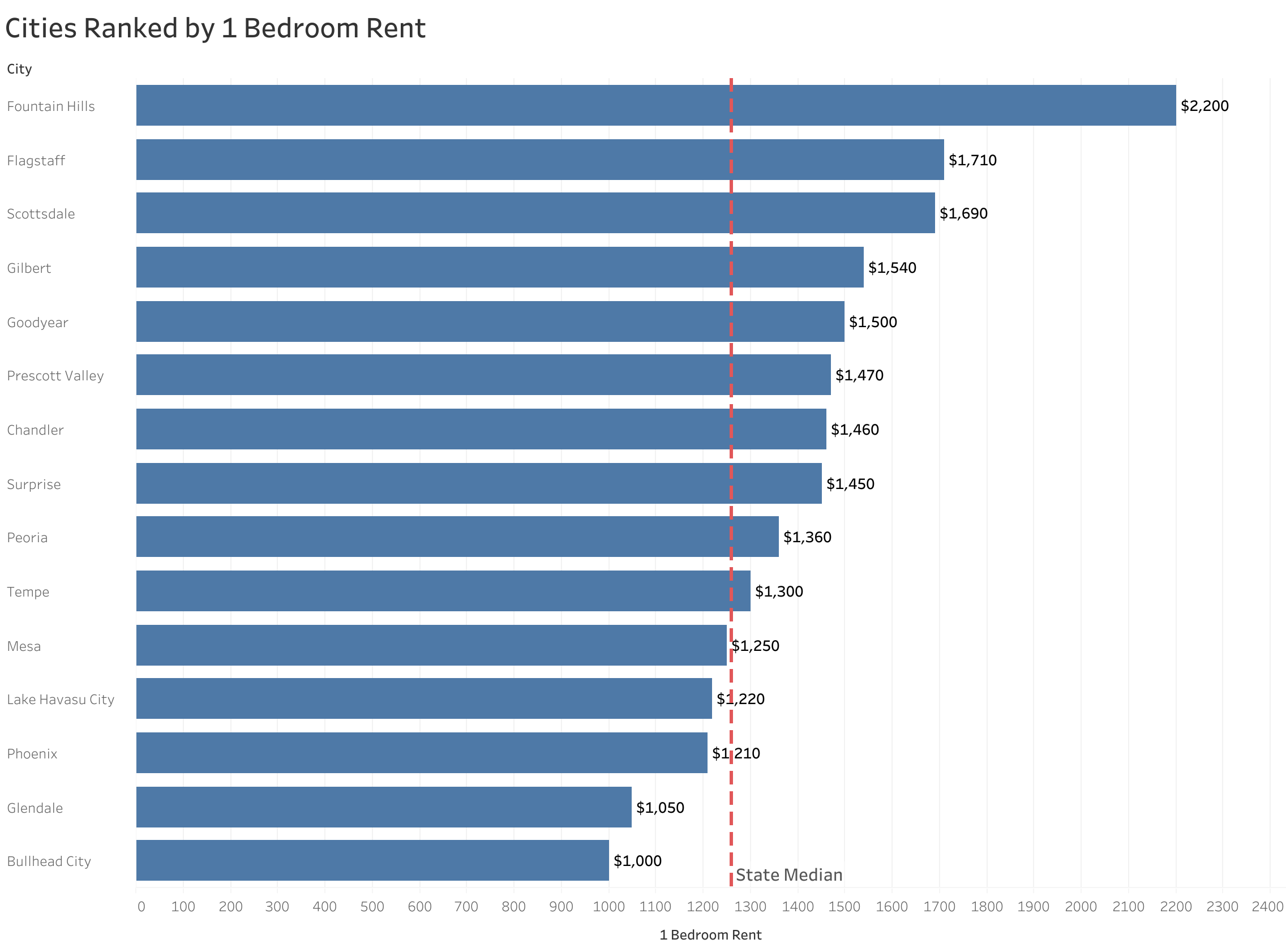 Chart of rent prices in Phoenix metro cities sorted from most to least expensive