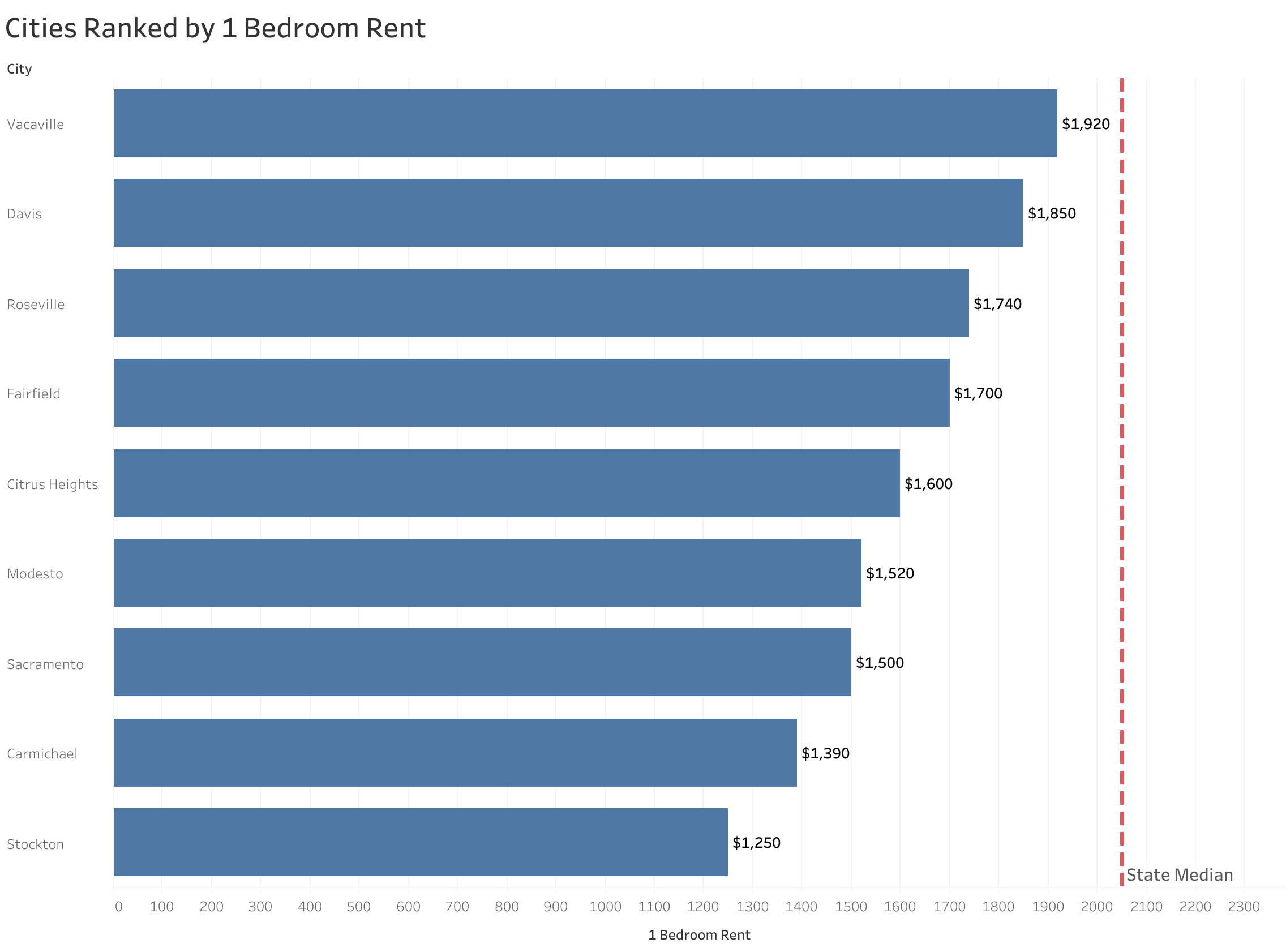 Chart of rent prices in Sacramento metro cities sorted from most to least expensive
