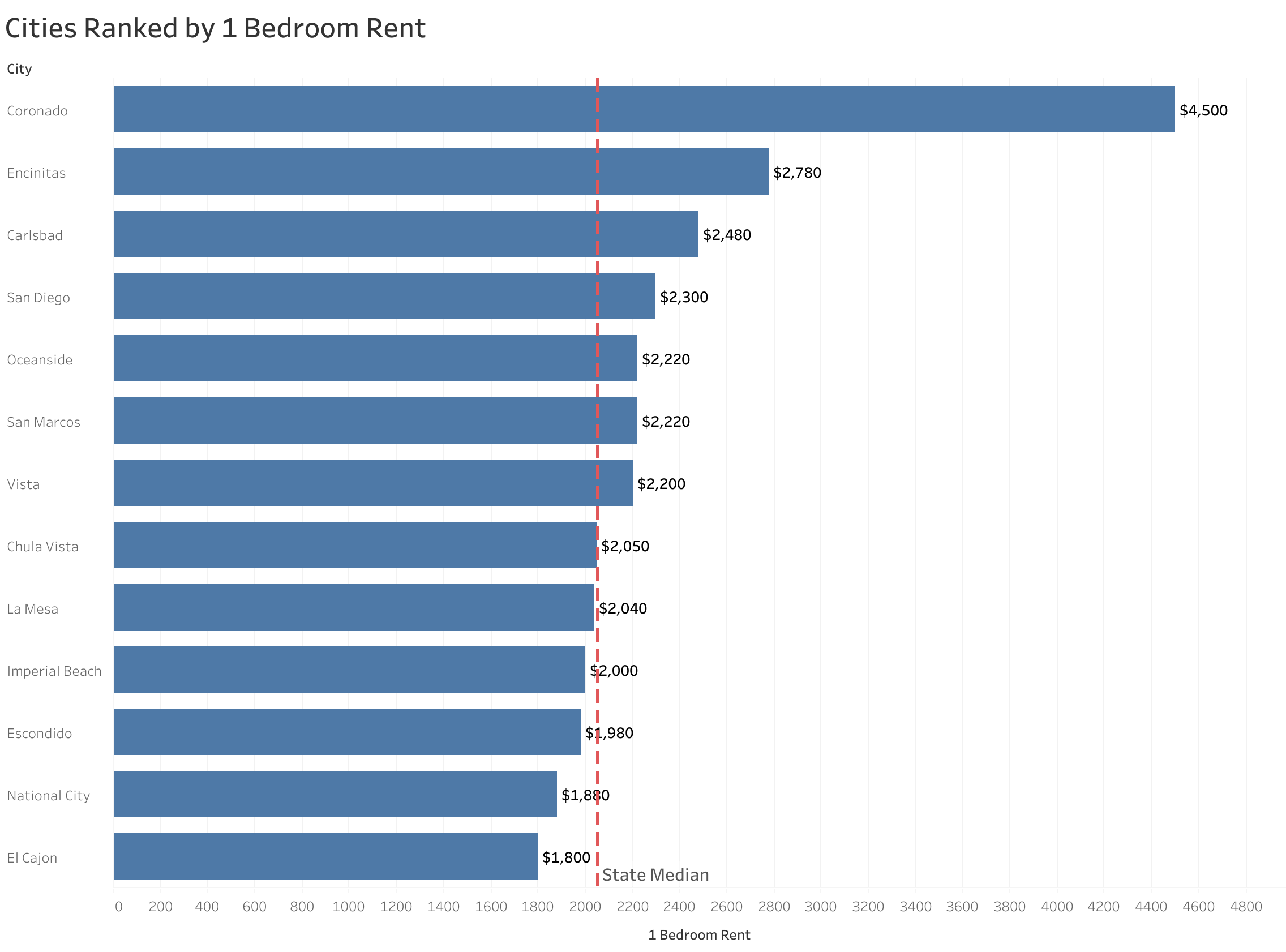 Chart of rent prices in San Diego metro cities sorted from most to least expensive