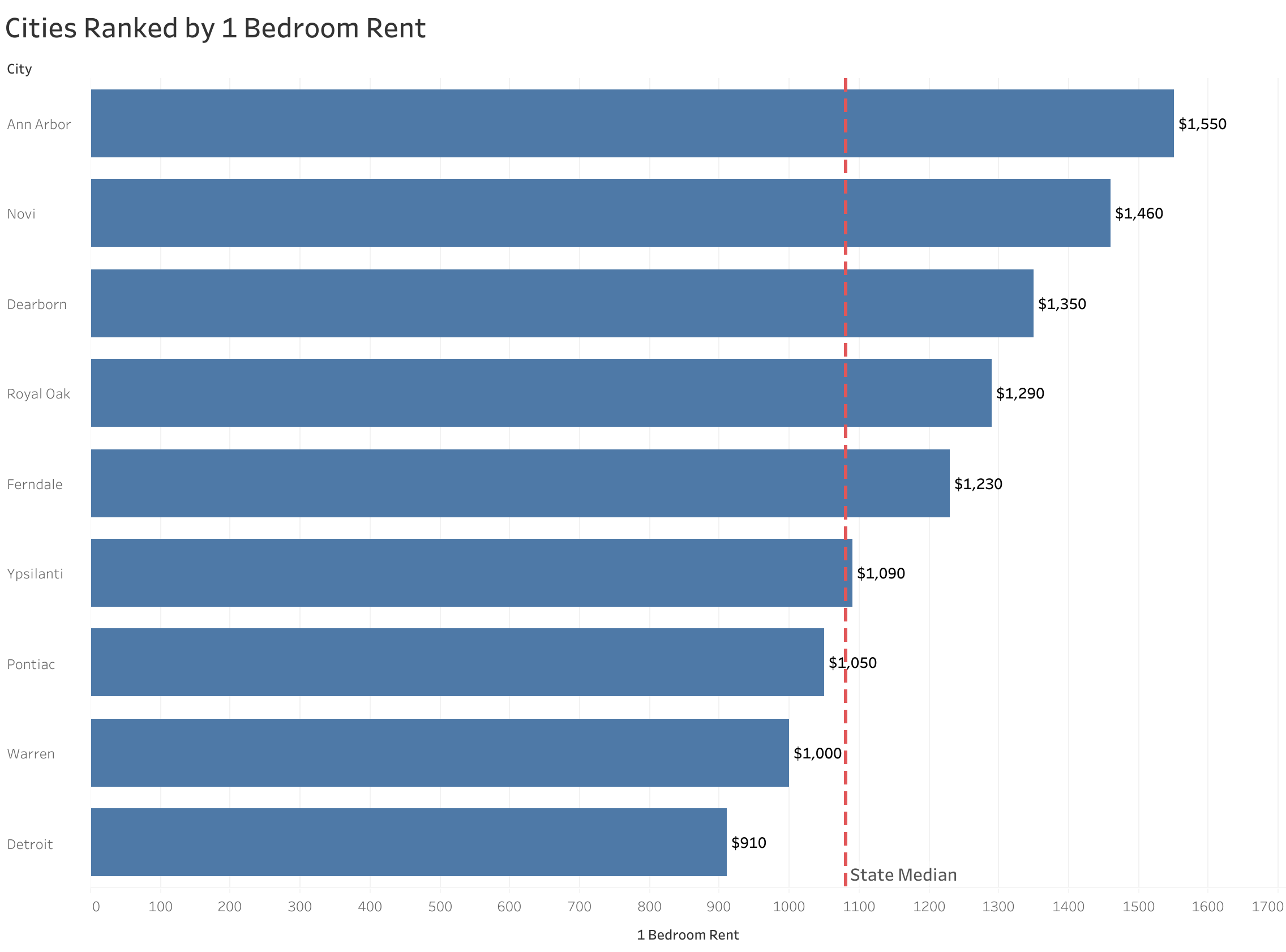 Chart of rent prices in Detroit metro cities sorted from most to least expensive