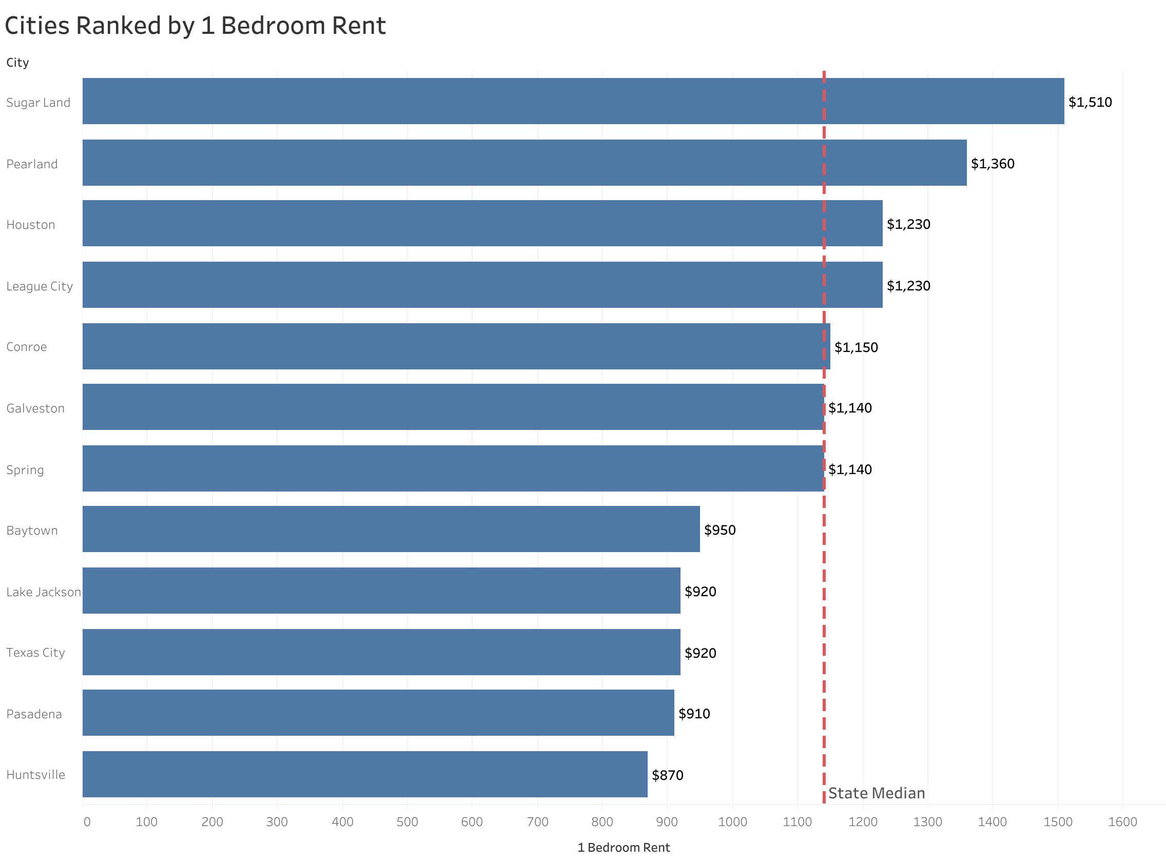 Chart of rent prices in Houston metro cities sorted from most to least expensive