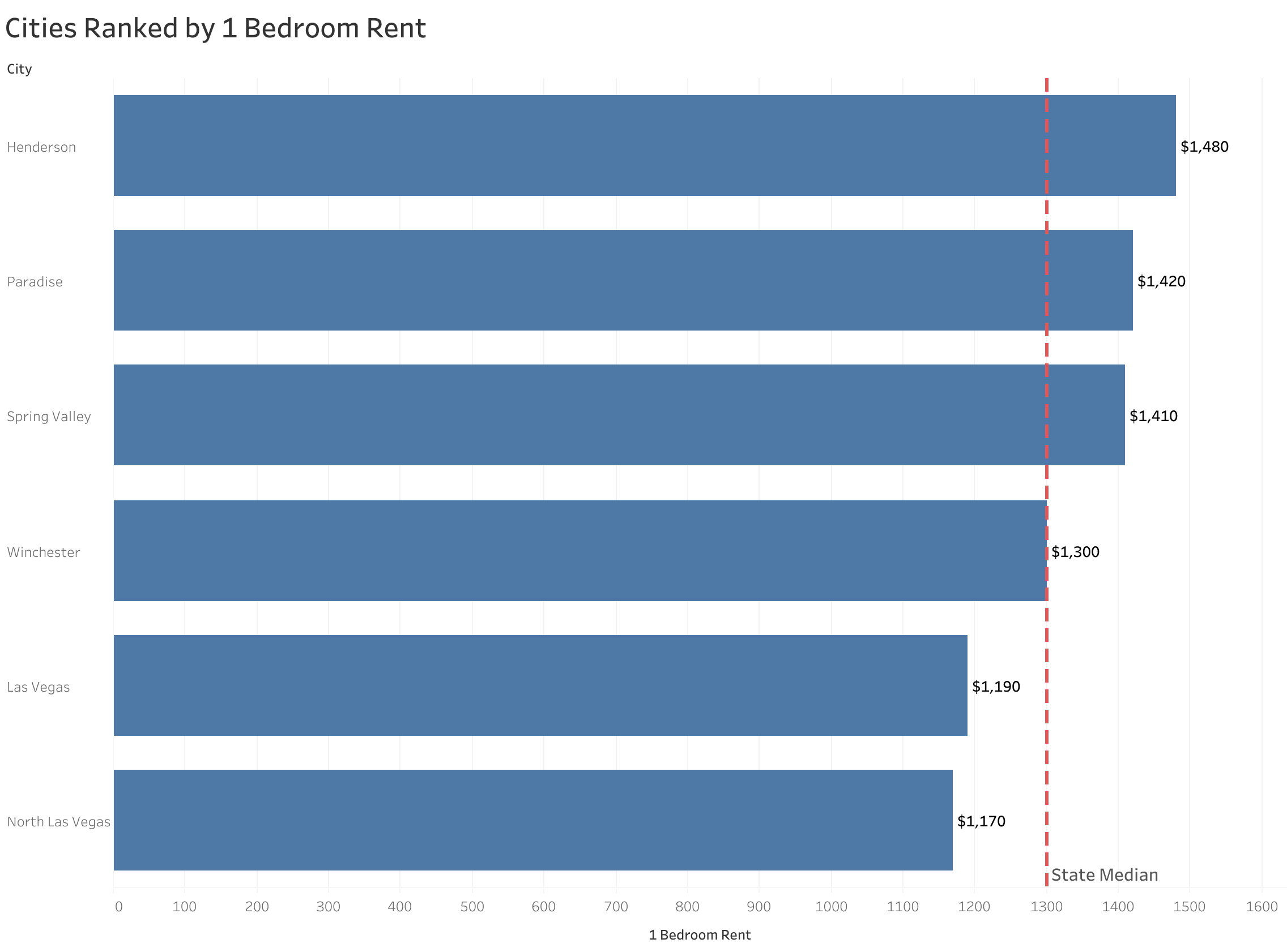Chart of rent prices in Las Vegas metro cities sorted from most to least expensive