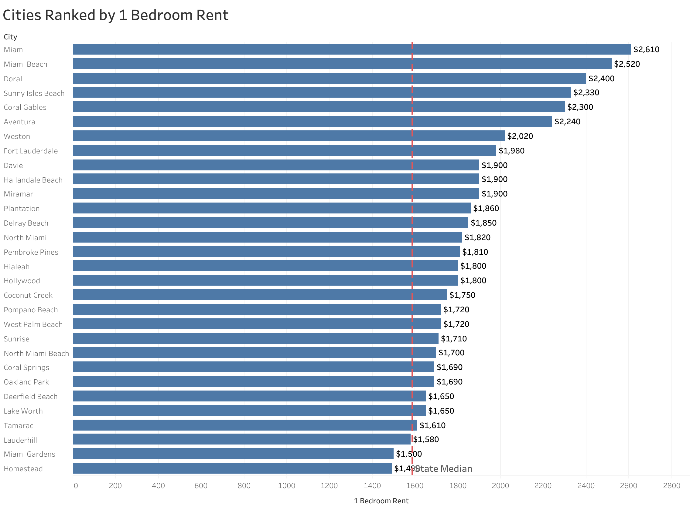 Chart of rent prices in Miami metro cities sorted from most to least expensive