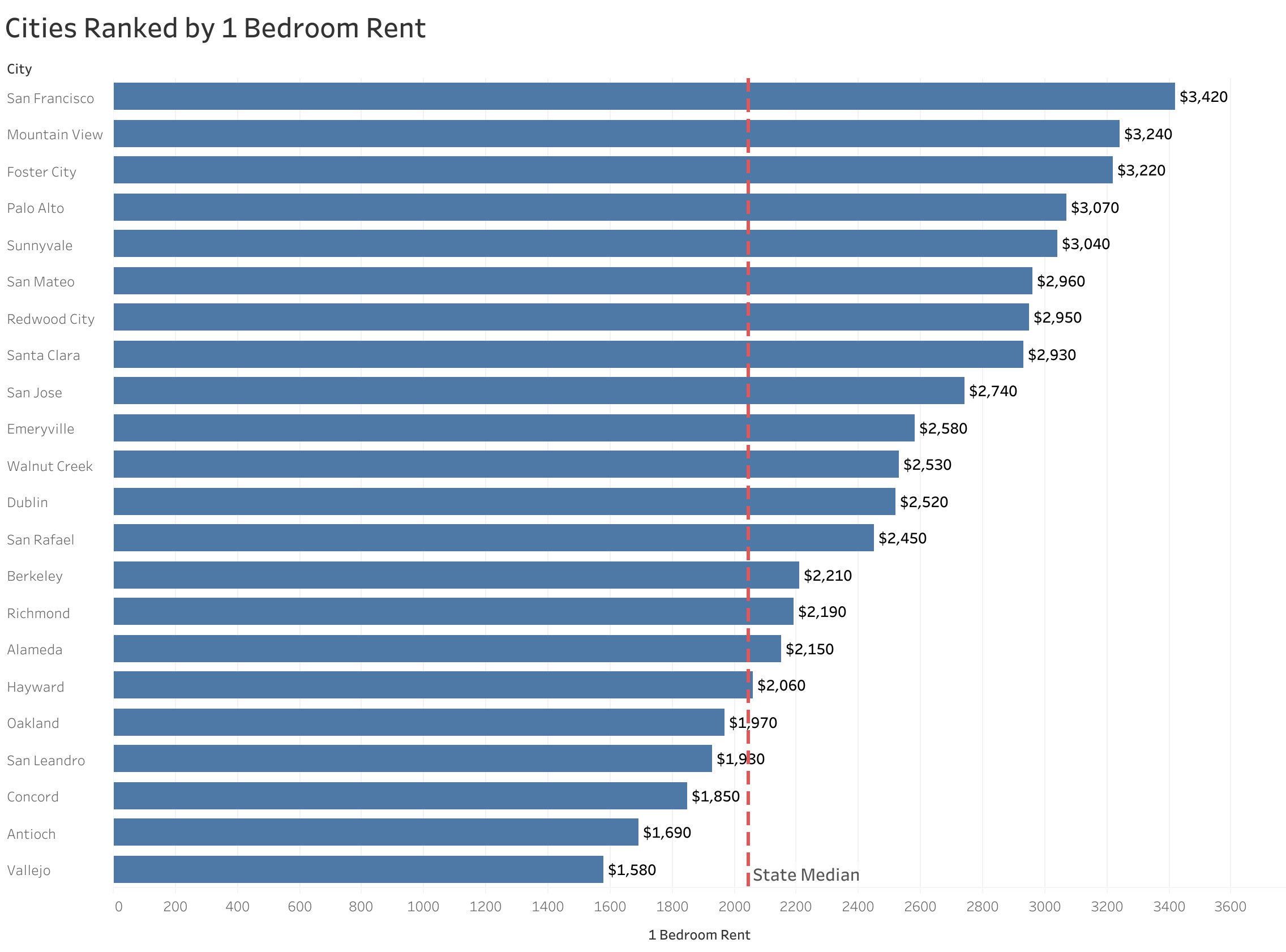 Chart of rent prices in San Francisco Bay Area metro cities sorted from most to least expensive
