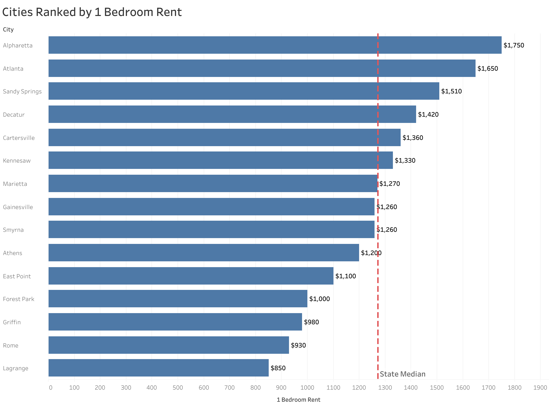 Chart of rent prices in Atlanta metro cities sorted from most to least expensive