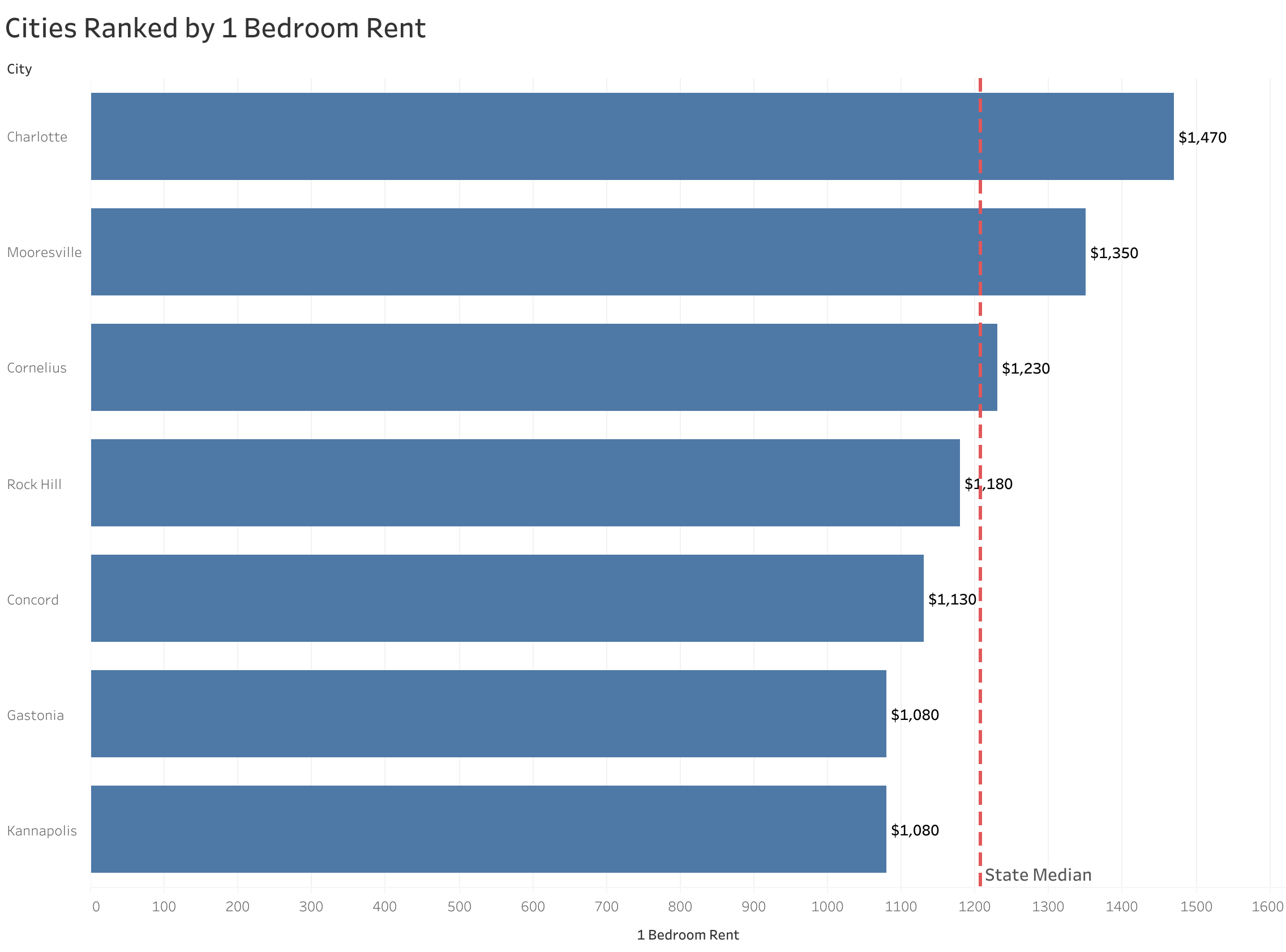 Chart of rent prices in Charlotte metro cities sorted from most to least expensive
