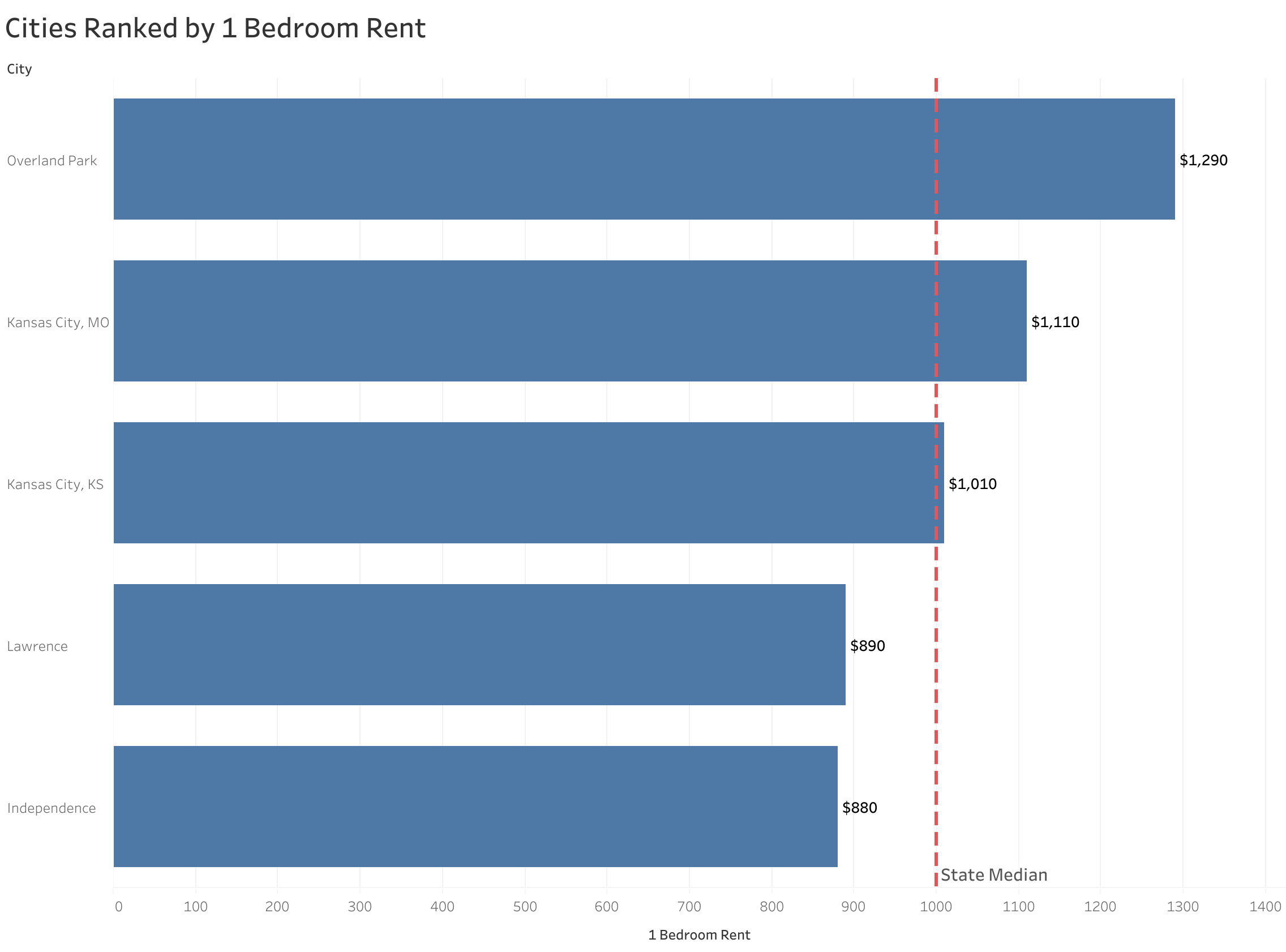 Chart of rent prices in Kansas City metro cities sorted from most to least expensive