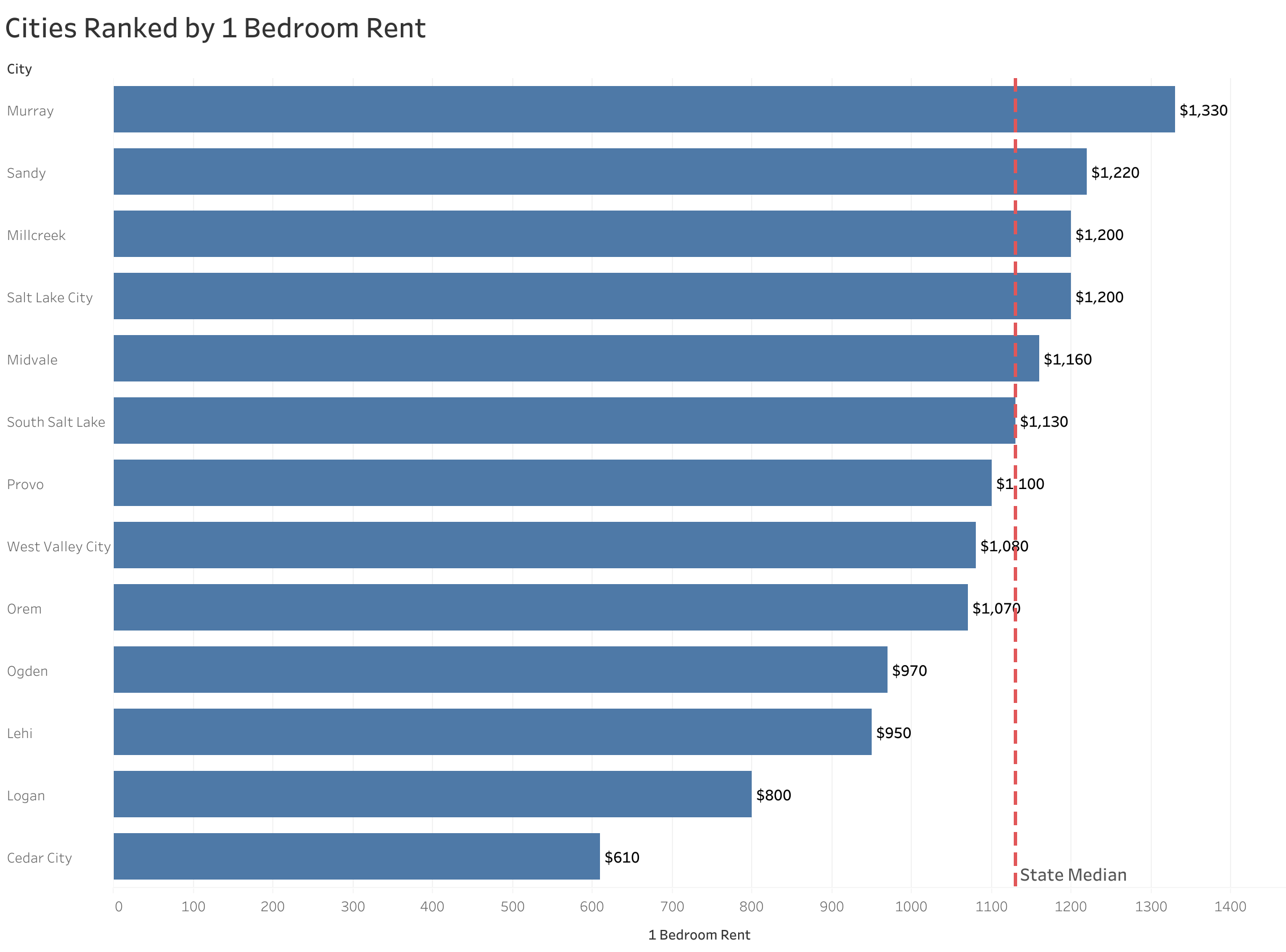Chart of rent prices in Salt Lake City metro cities sorted from most to least expensive