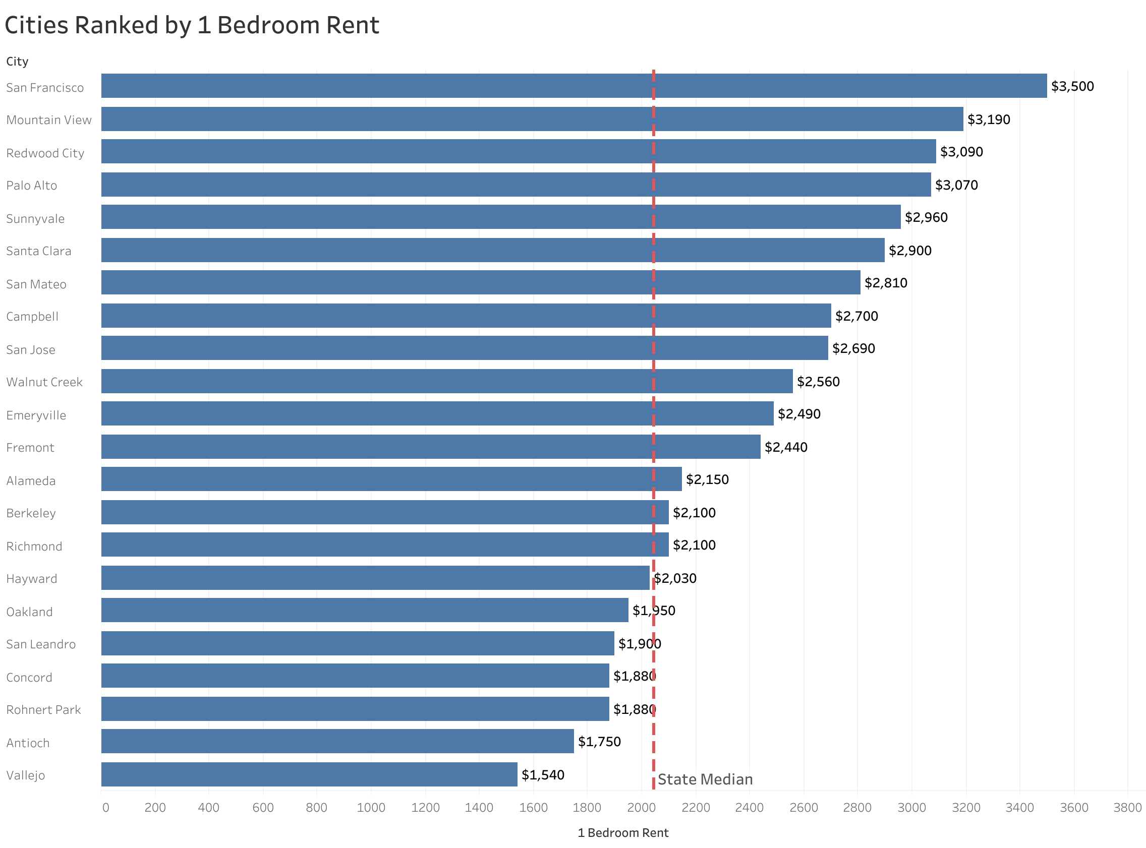 Chart of rent prices in San Francisco Bay Area metro cities sorted from most to least expensive