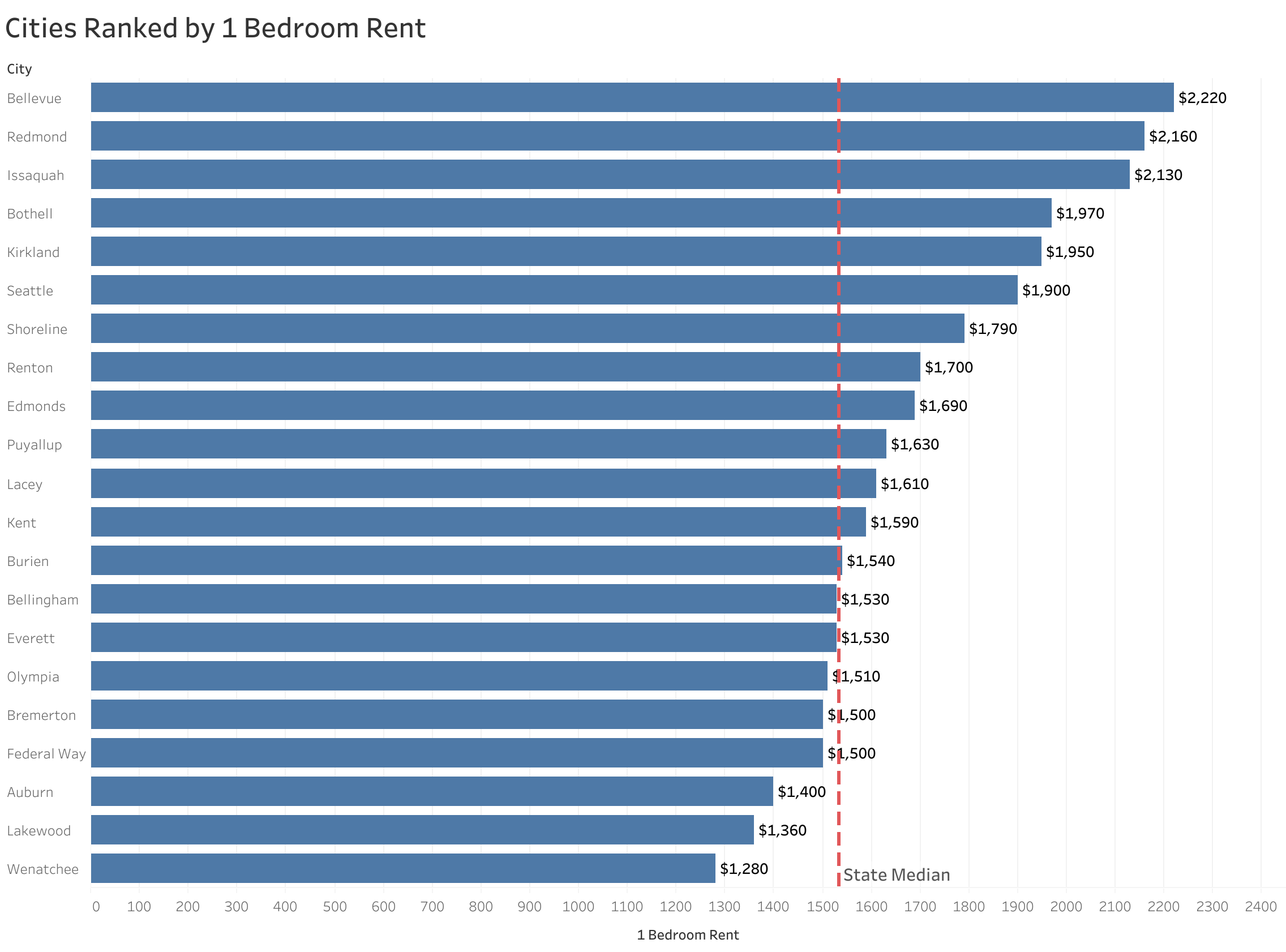 Seattle Rising Rent Prices Graph Average Rent in Seattle, WA and Rent Price Trends