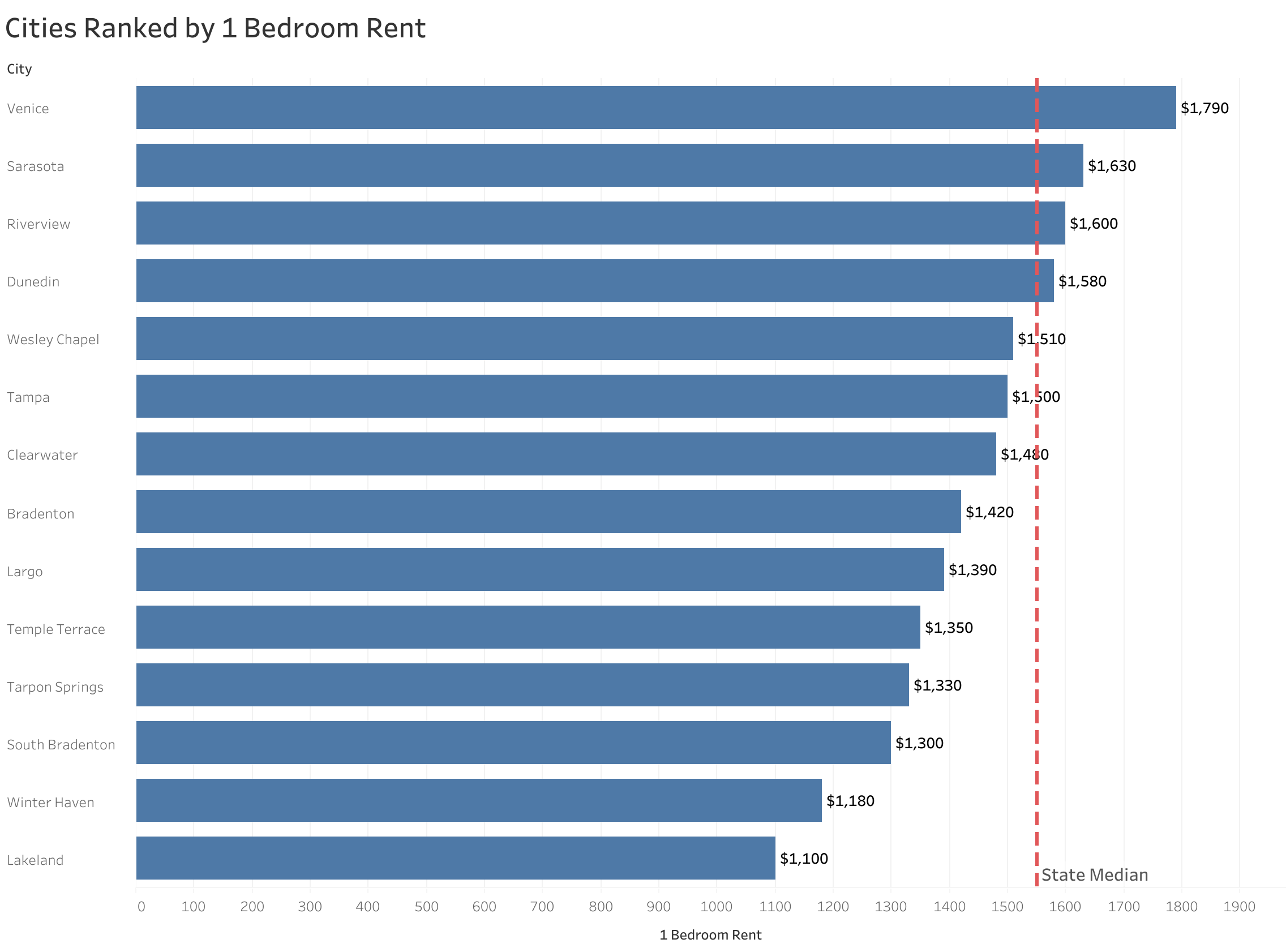 Chart of rent prices in Tampa metro cities sorted from most to least expensive