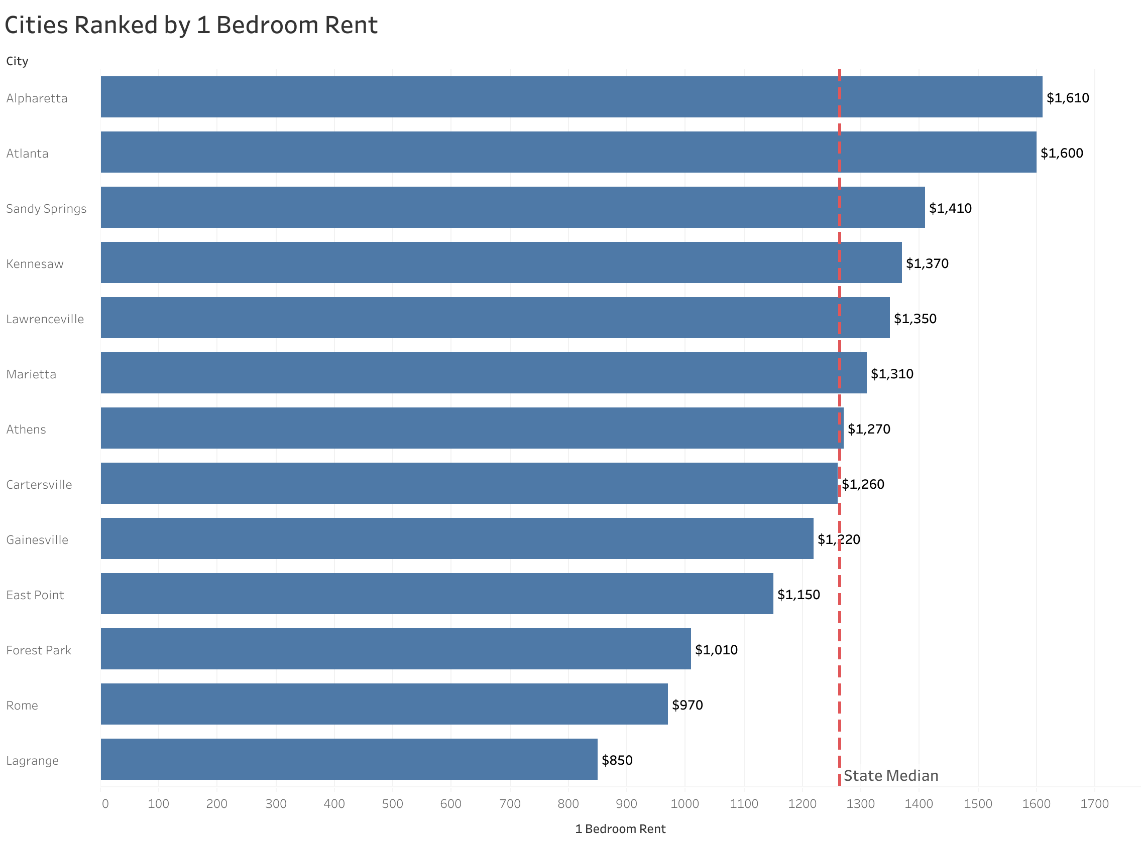 Chart of rent prices in Atlanta metro cities sorted from most to least expensive