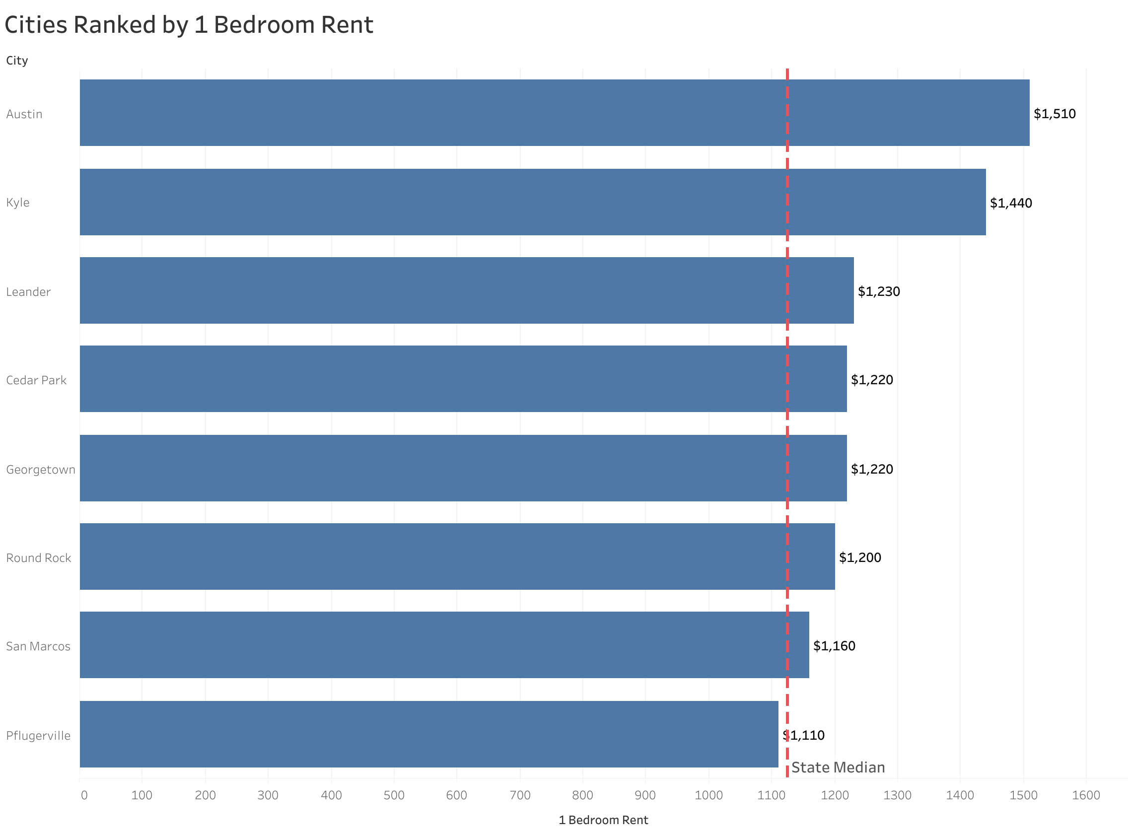 Chart of rent prices in Austin metro cities sorted from most to least expensive