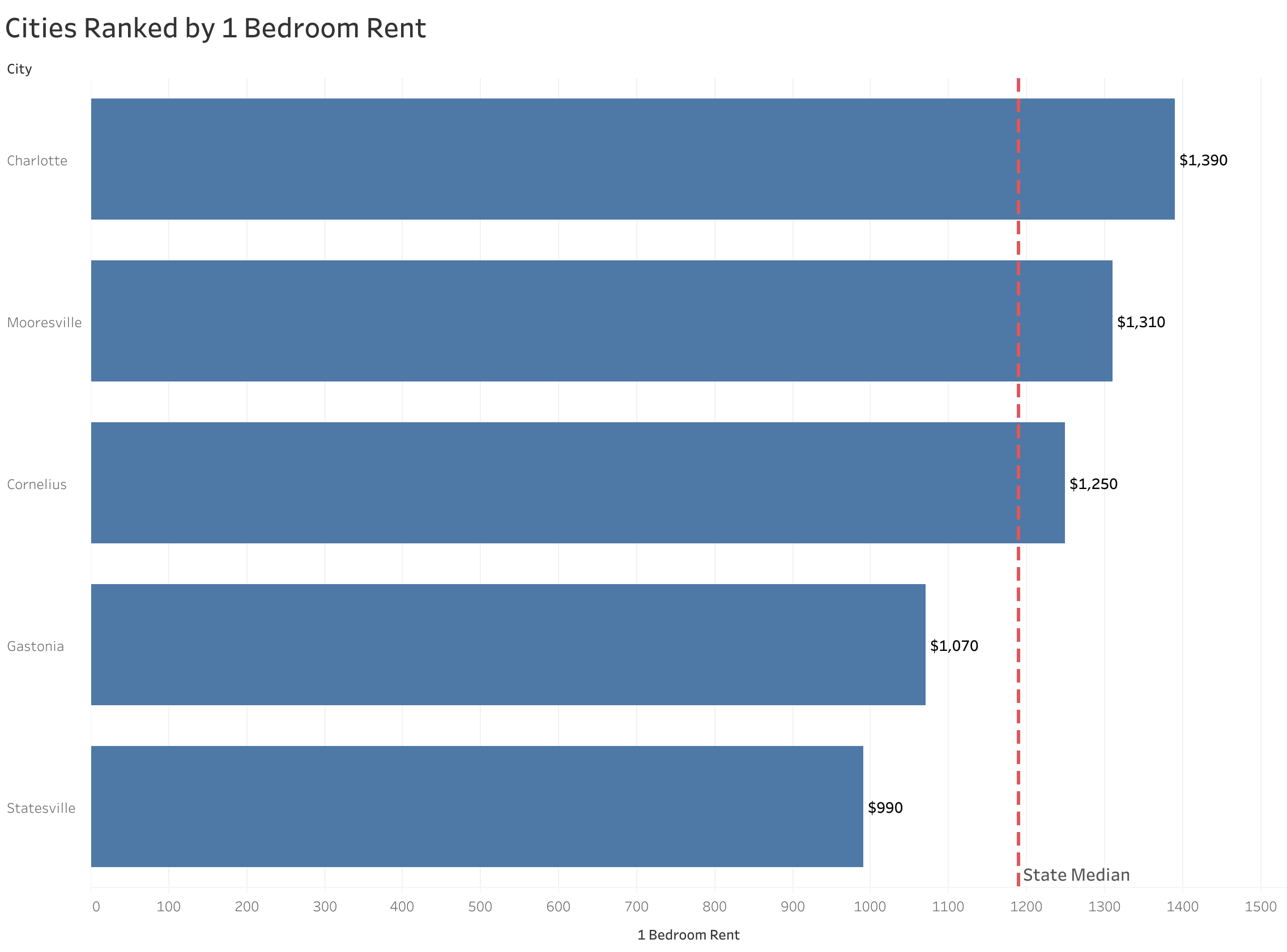 Chart of rent prices in Charlotte metro cities sorted from most to least expensive