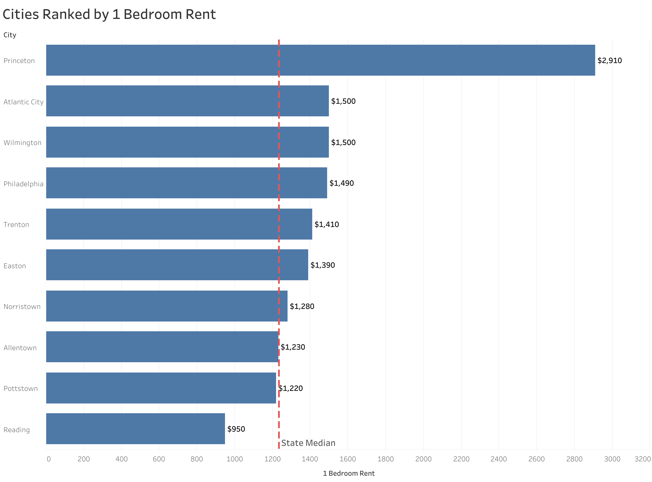 Chart of rent prices in Philadelphia metro cities sorted from most to least expensive