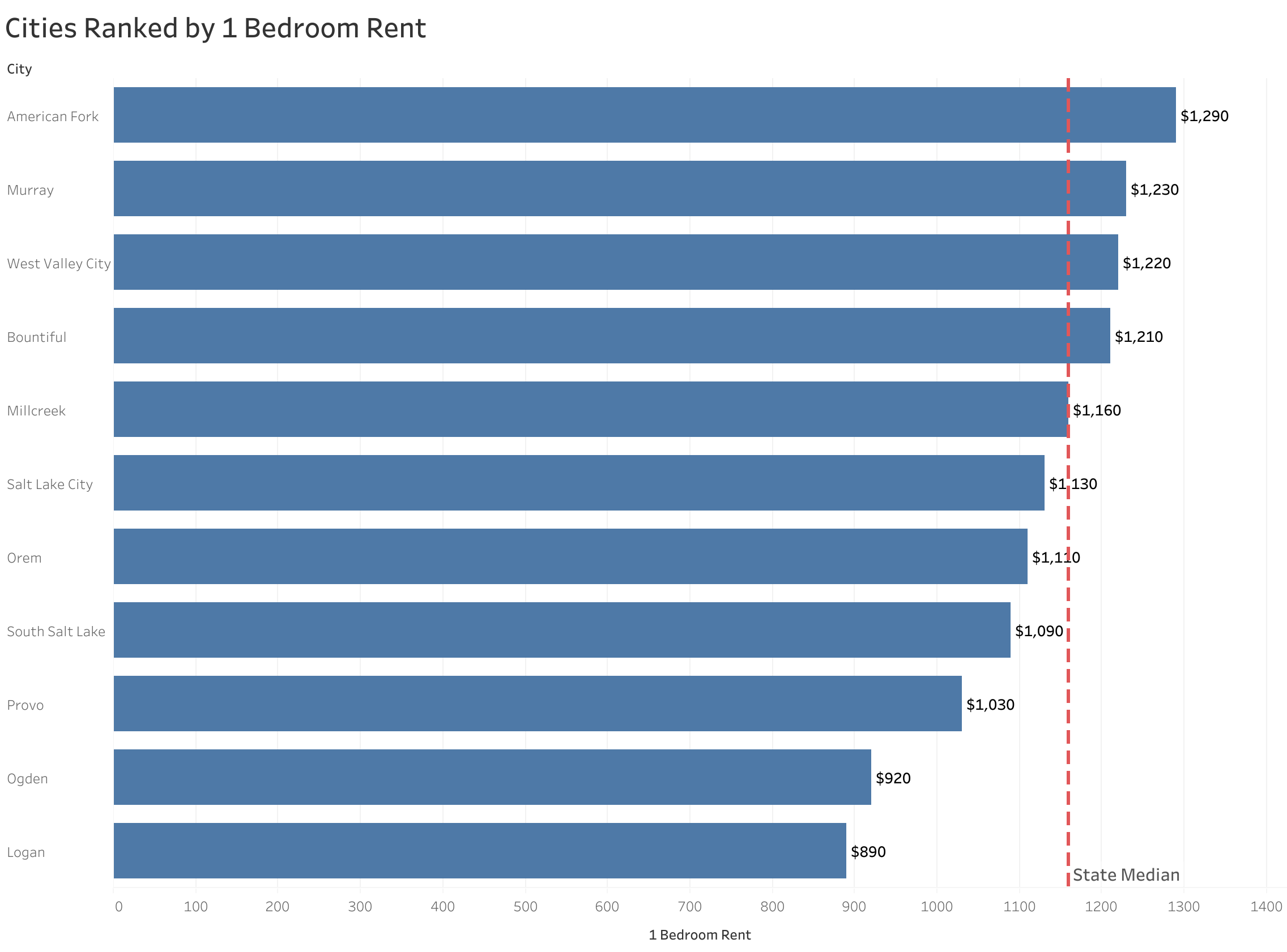 Chart of rent prices in Salt Lake City metro cities sorted from most to least expensive