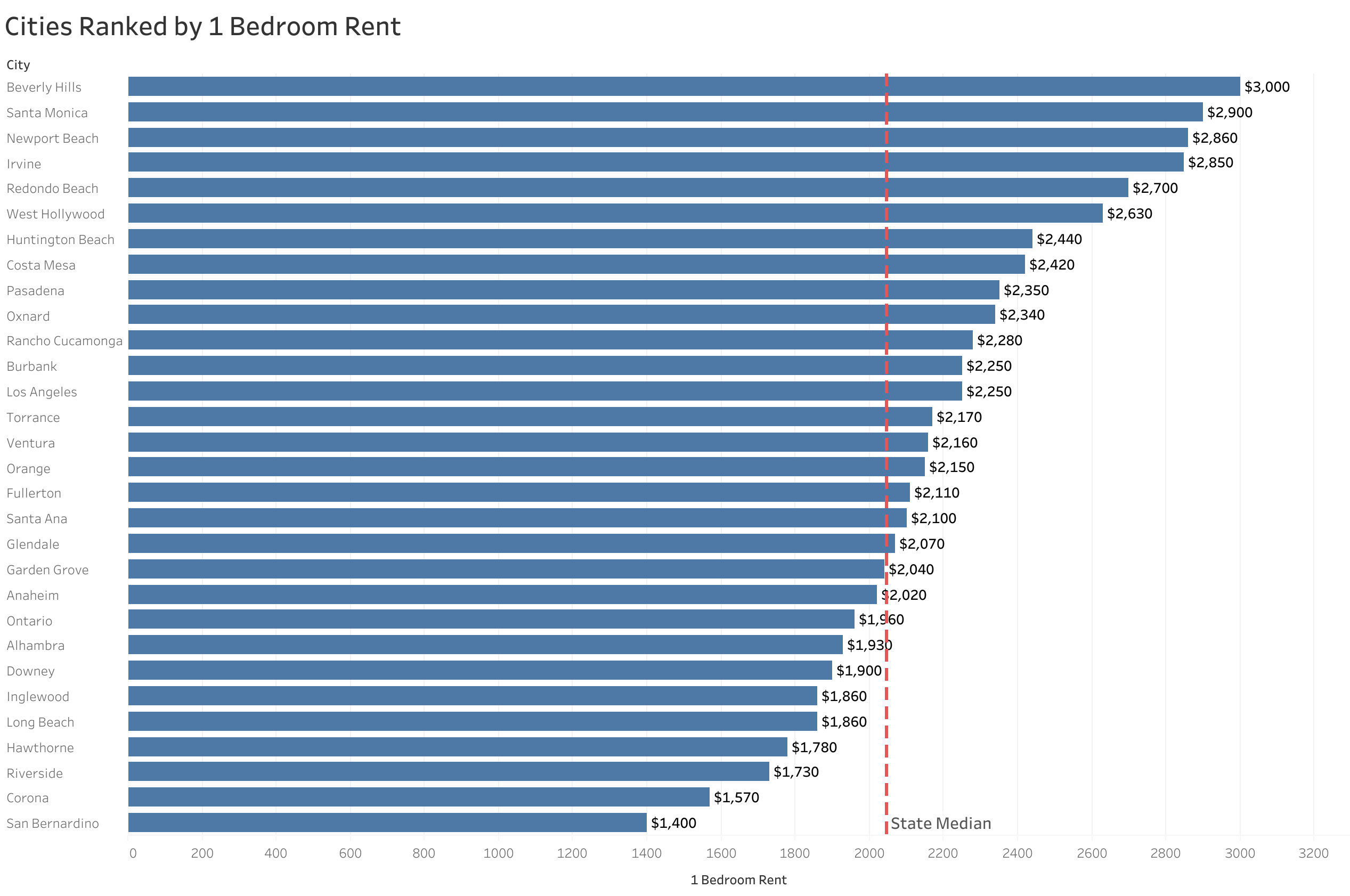 Chart of rent prices in Los Angeles metro cities sorted from most to least expensive