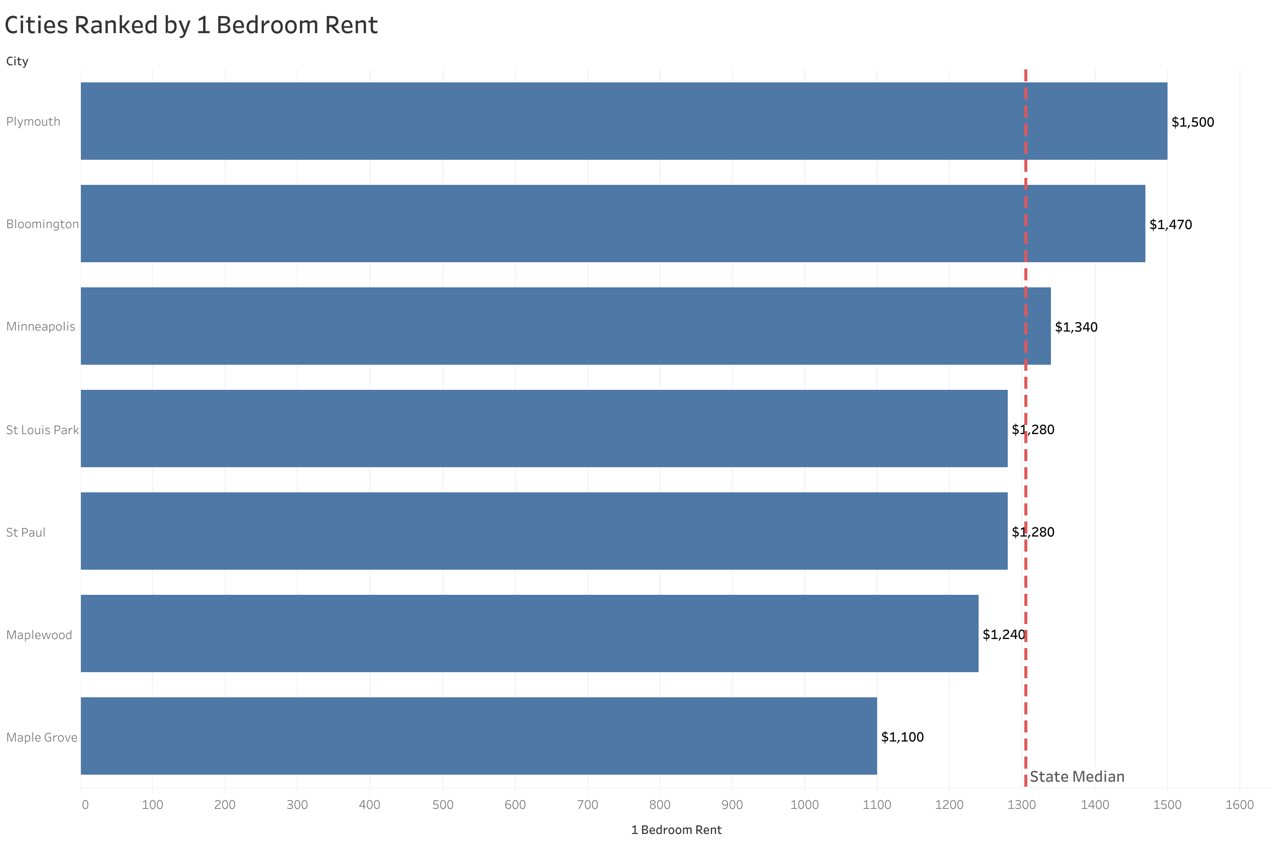 Chart of rent prices in Minneapolis metro cities sorted from most to least expensive