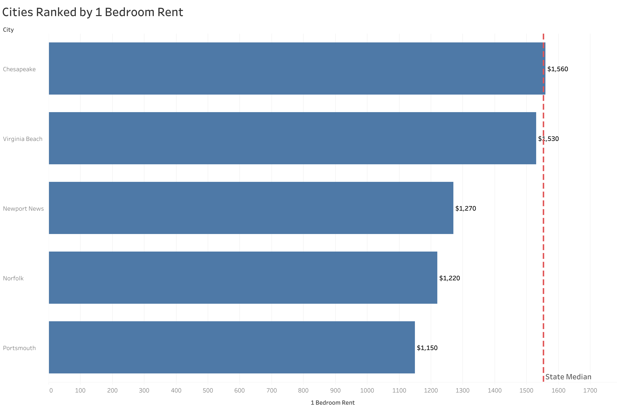 Chart of rent prices in Norfolk metro cities sorted from most to least expensive
