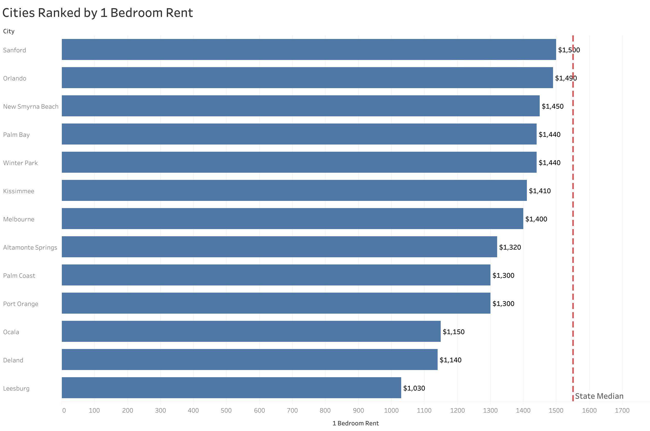 Chart of rent prices in Orlando metro cities sorted from most to least expensive
