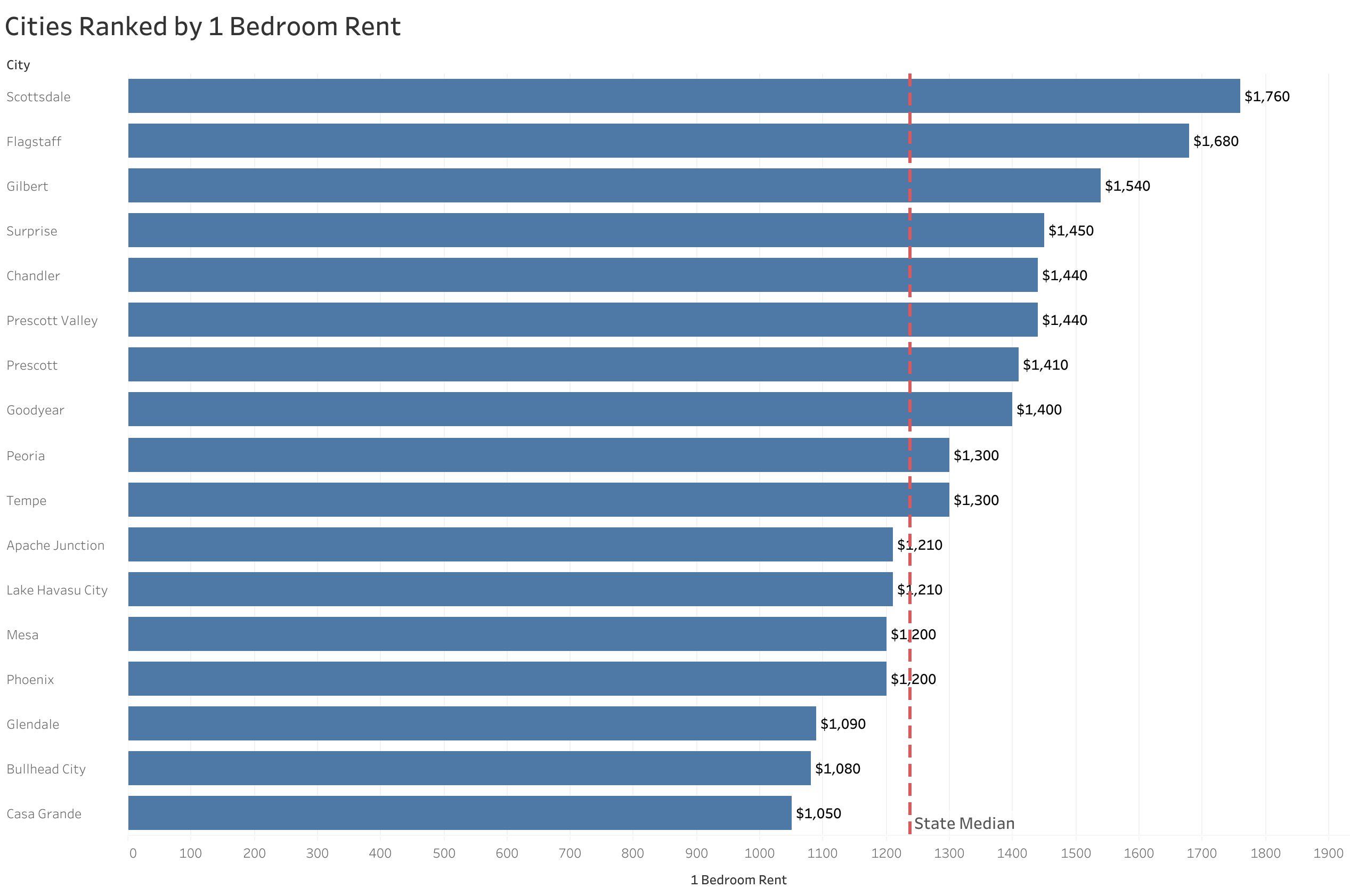Chart of rent prices in Phoenix metro cities sorted from most to least expensive