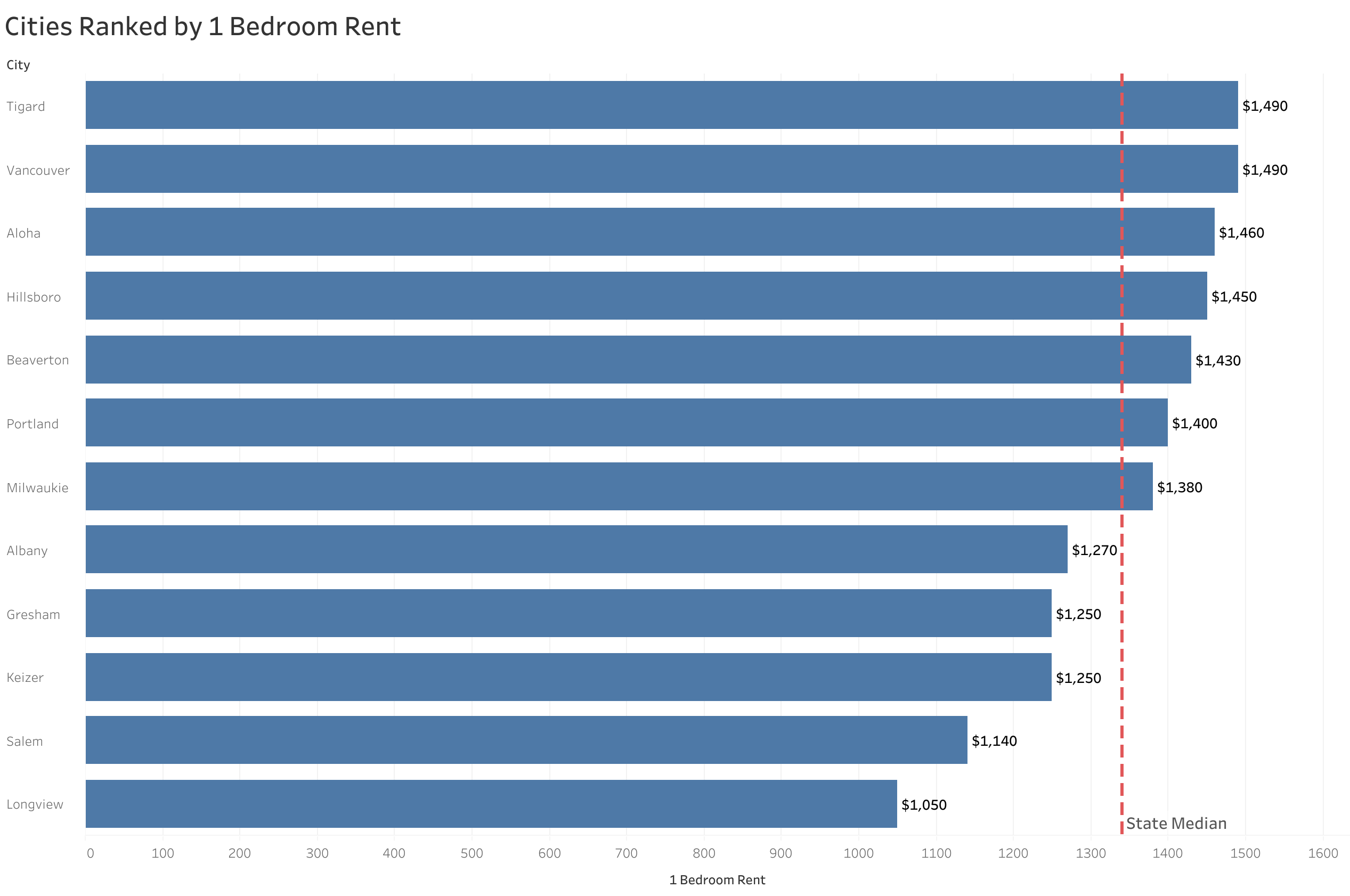 Chart of rent prices in Portland metro cities sorted from most to least expensive