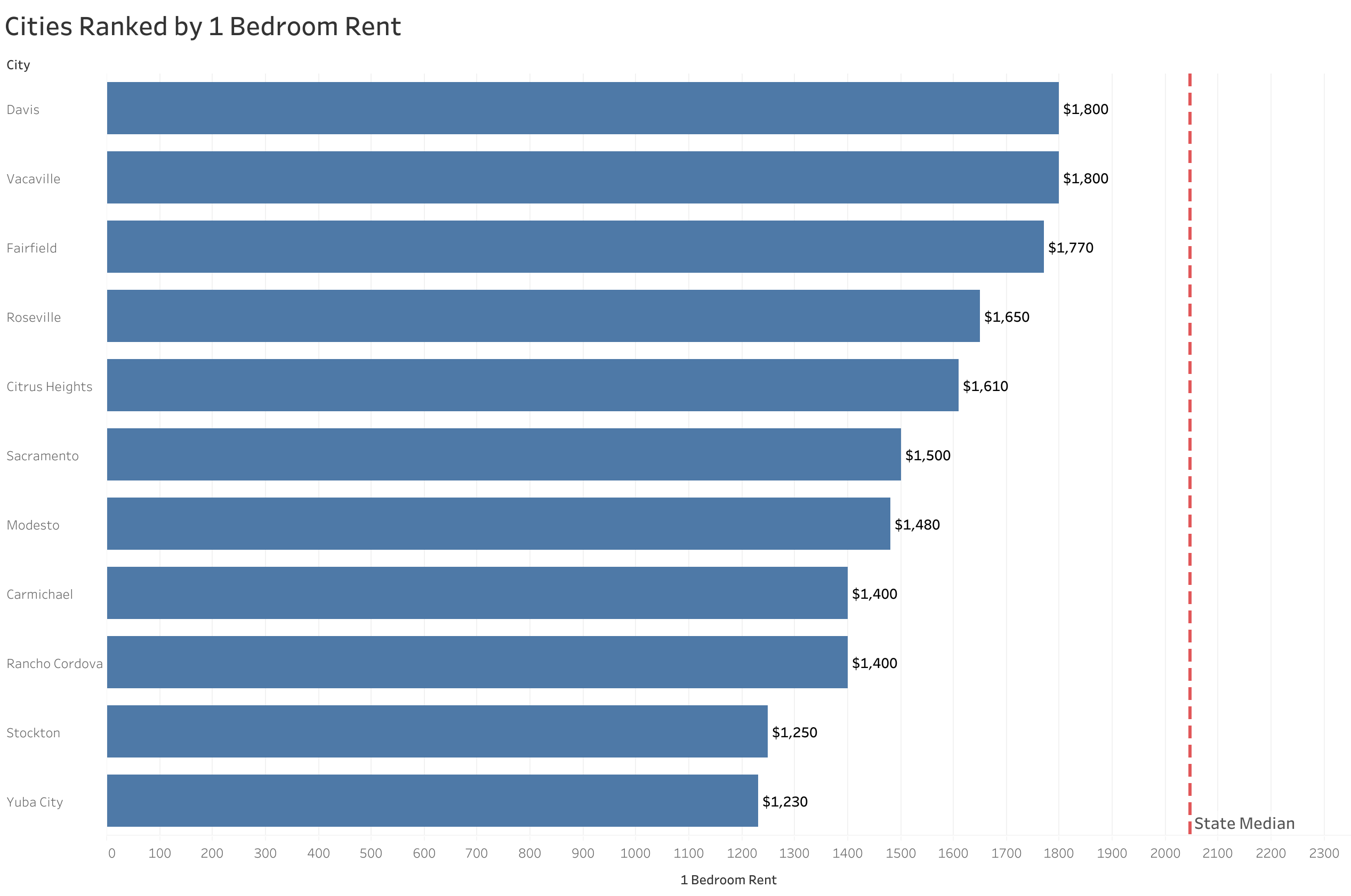 Chart of rent prices in Sacramento metro cities sorted from most to least expensive