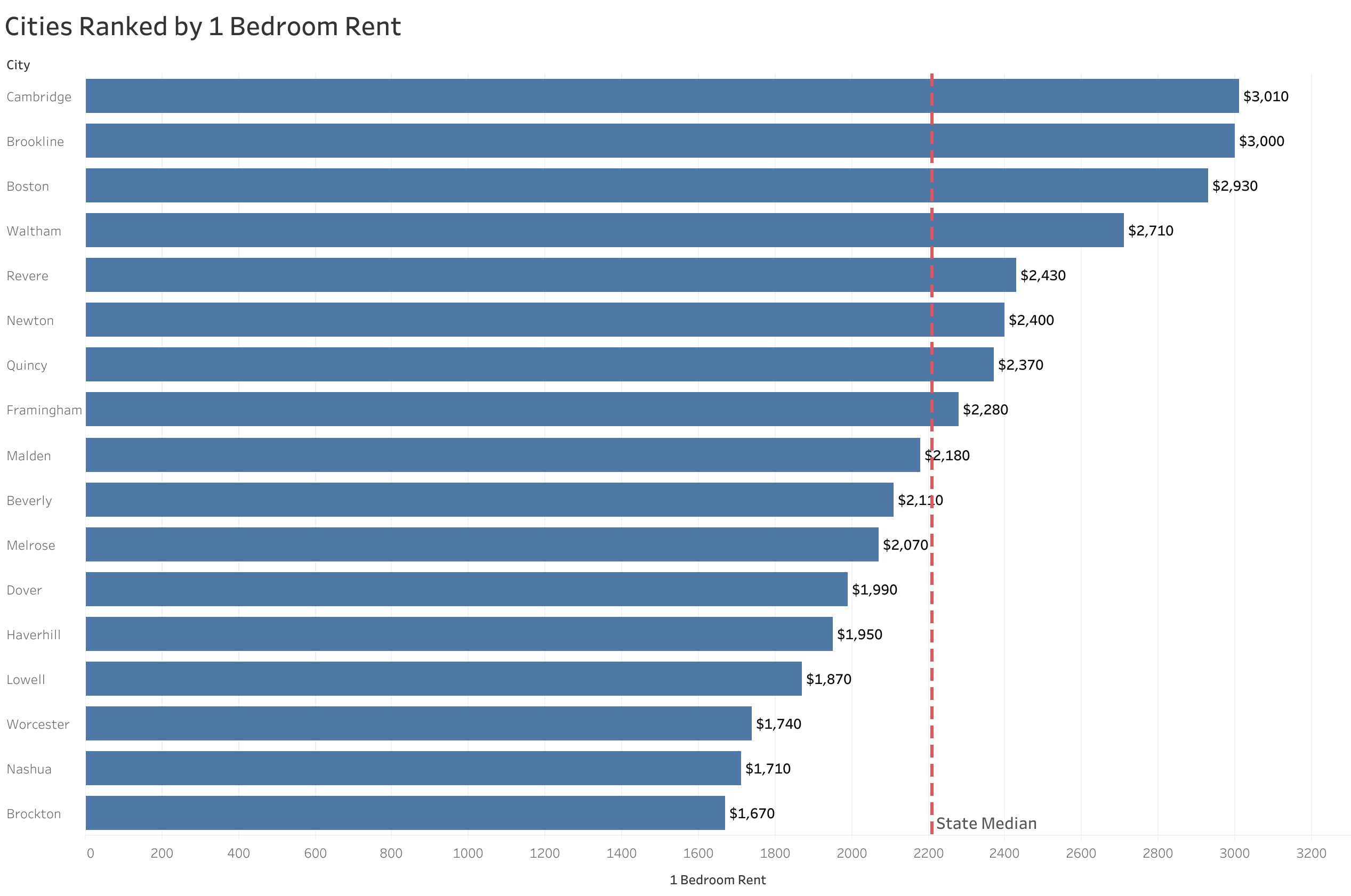 Chart of rent prices in Boston metro cities sorted from most to least expensive