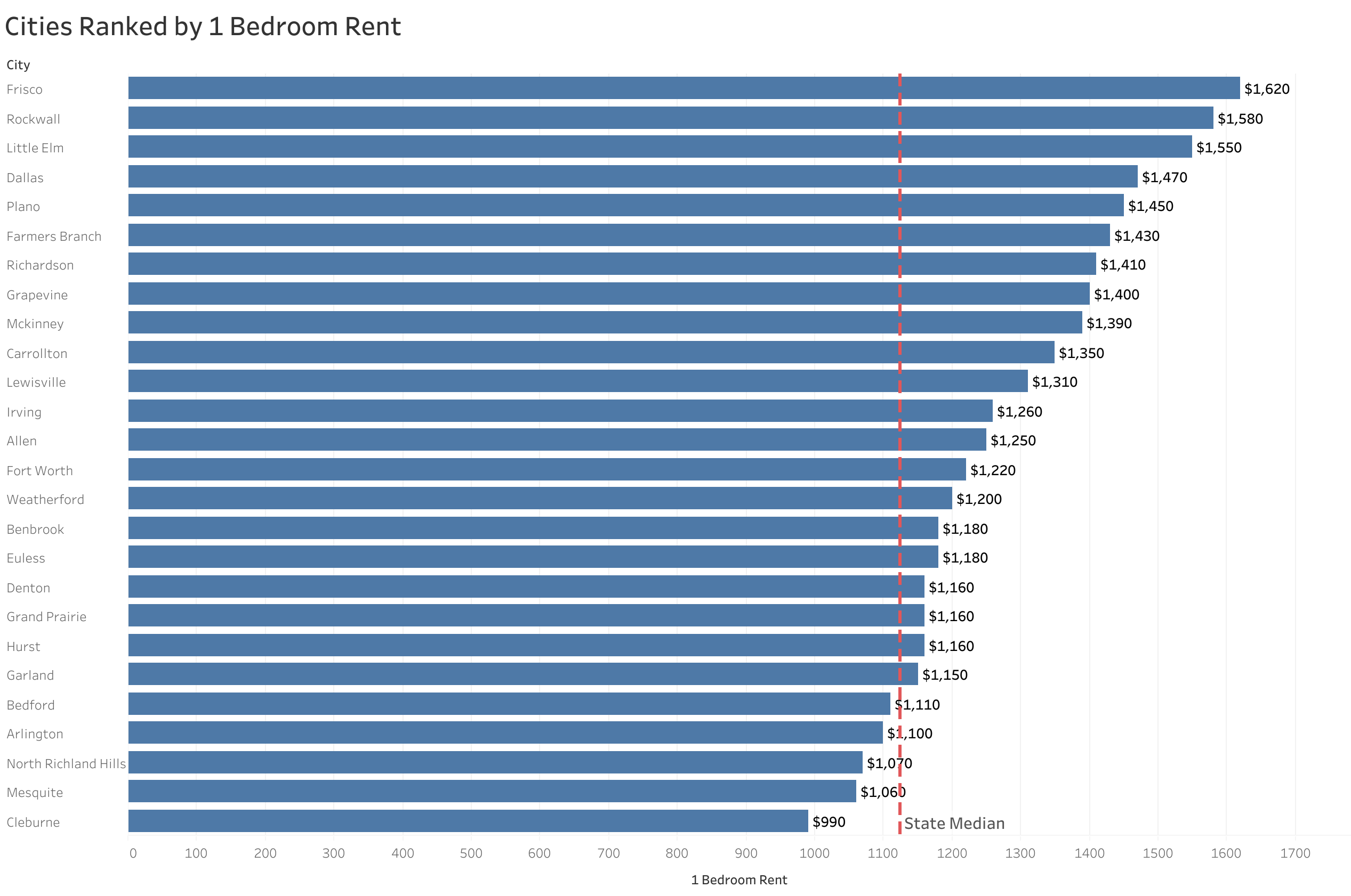 Chart of rent prices in Dallas metro cities sorted from most to least expensive