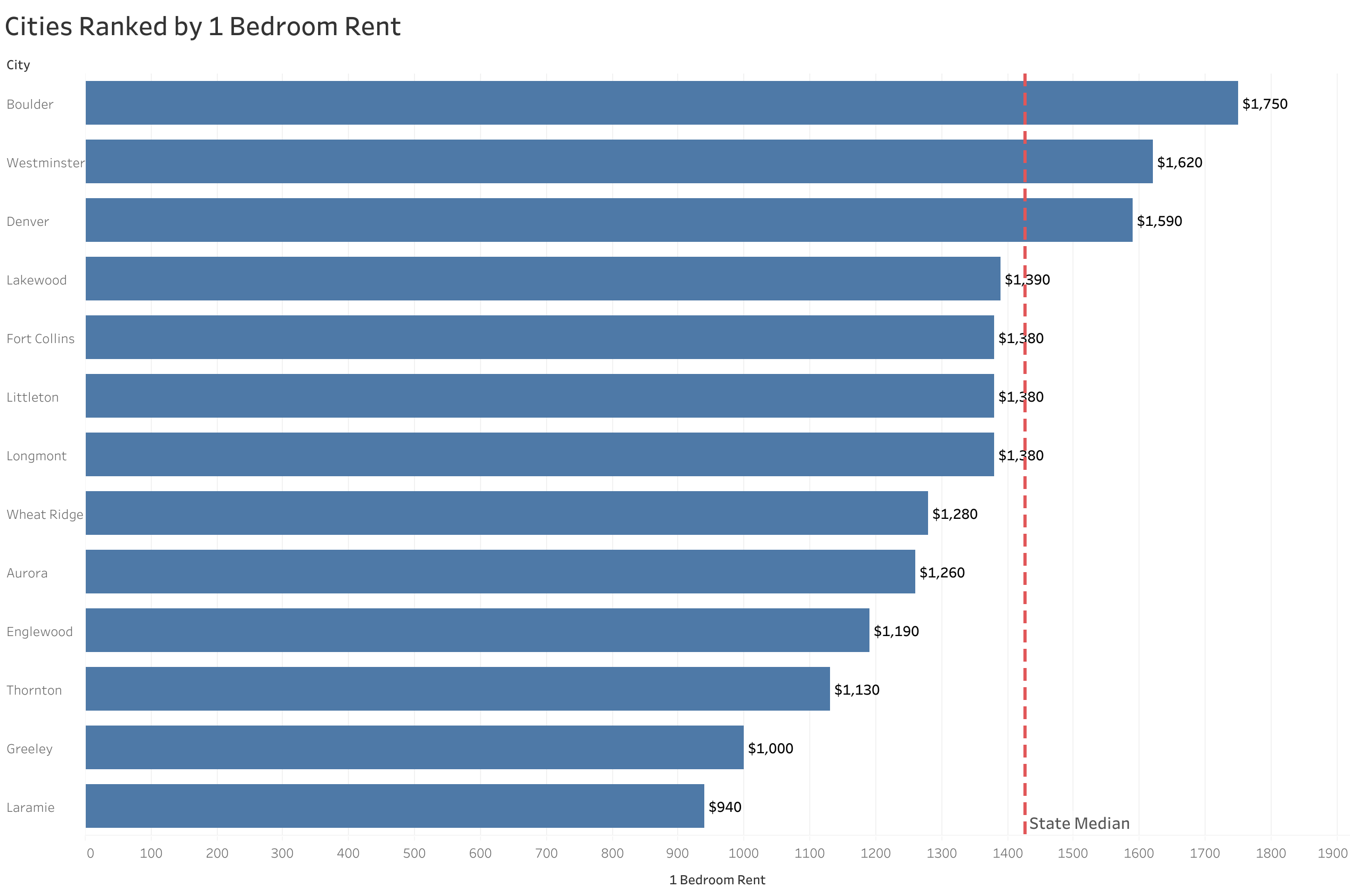 Chart of rent prices in Denver metro cities sorted from most to least expensive