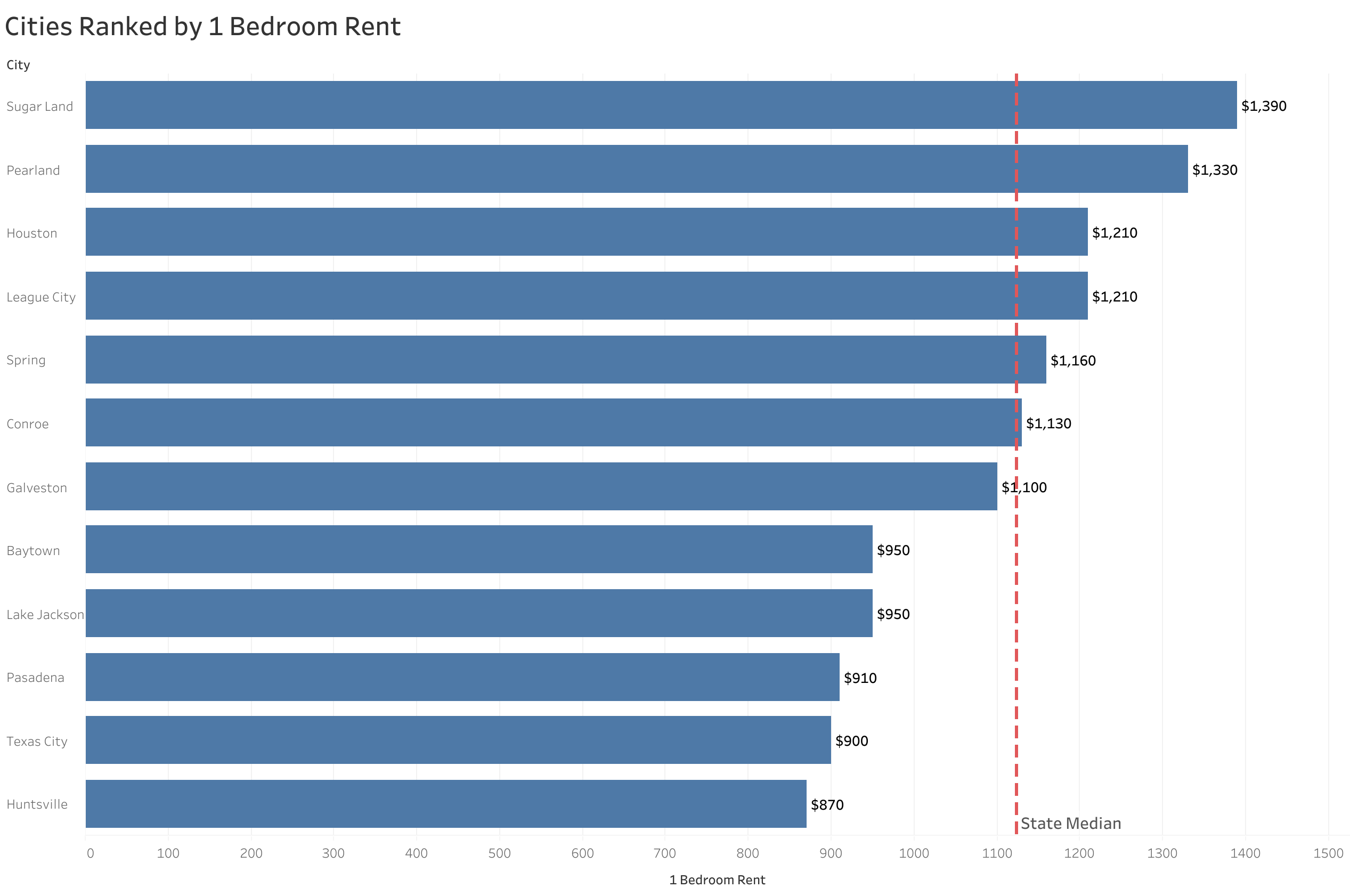 Chart of rent prices in Houston metro cities sorted from most to least expensive