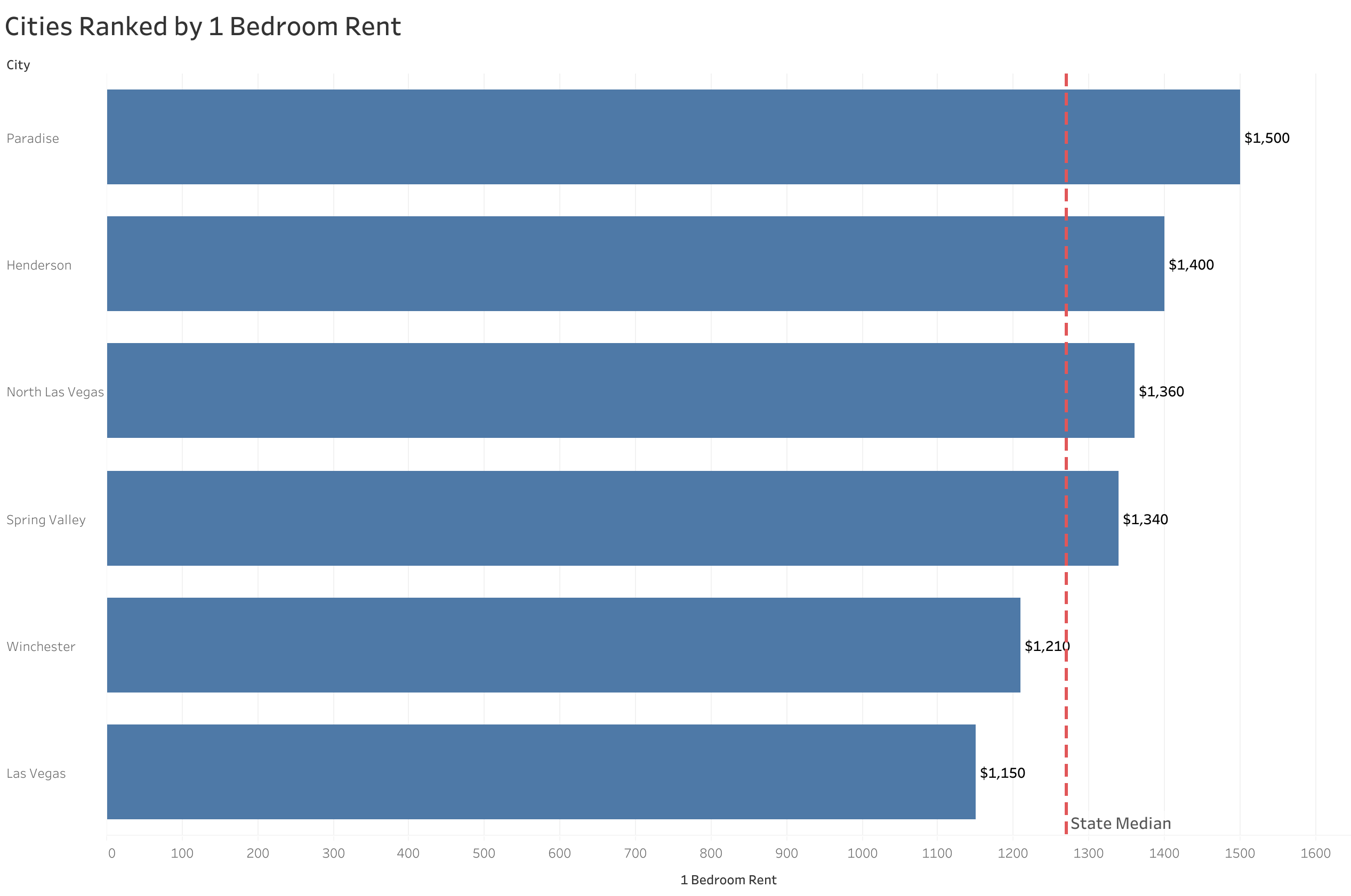 Chart of rent prices in Las Vegas metro cities sorted from most to least expensive