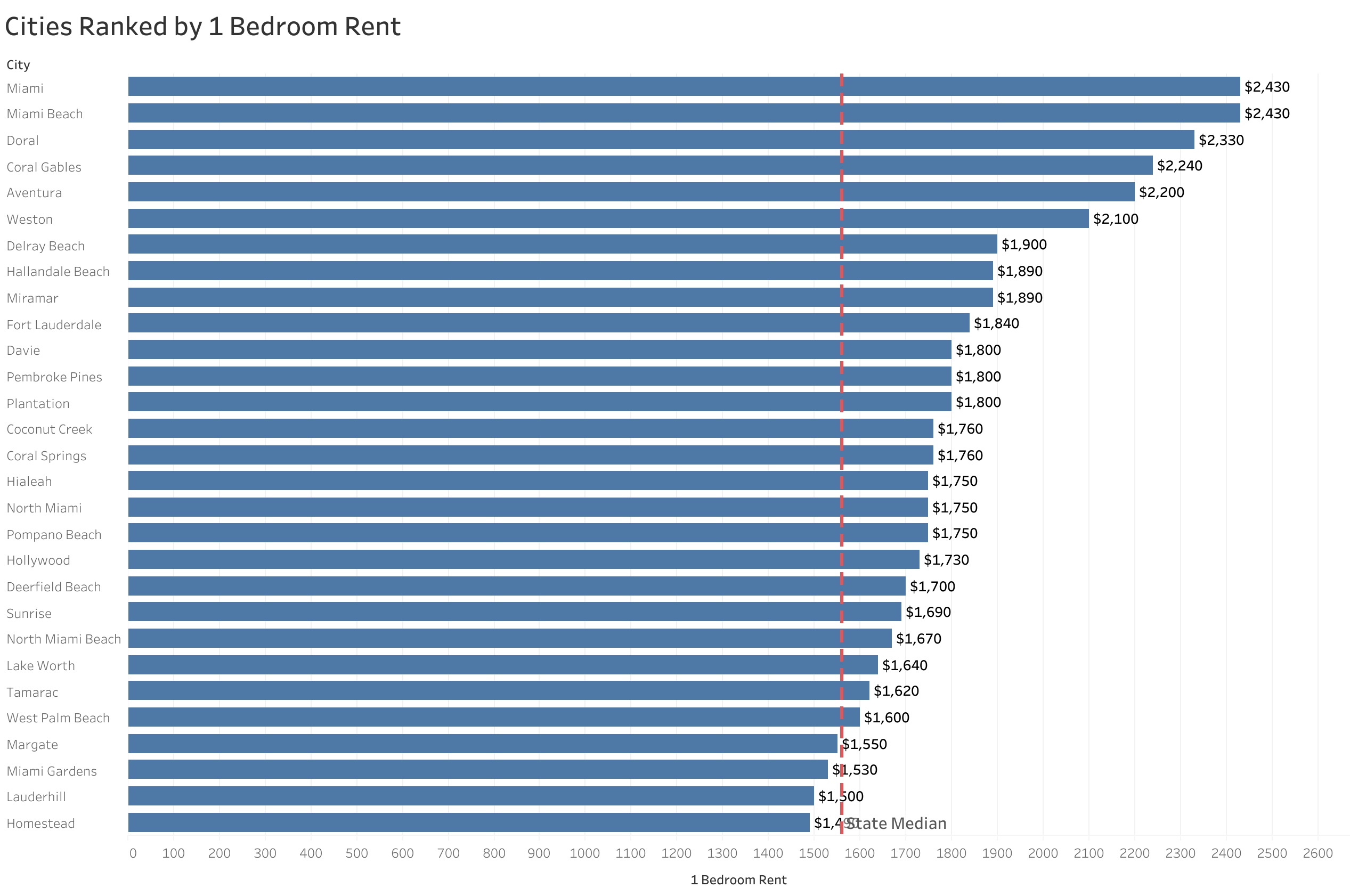 Chart of rent prices in Miami metro cities sorted from most to least expensive