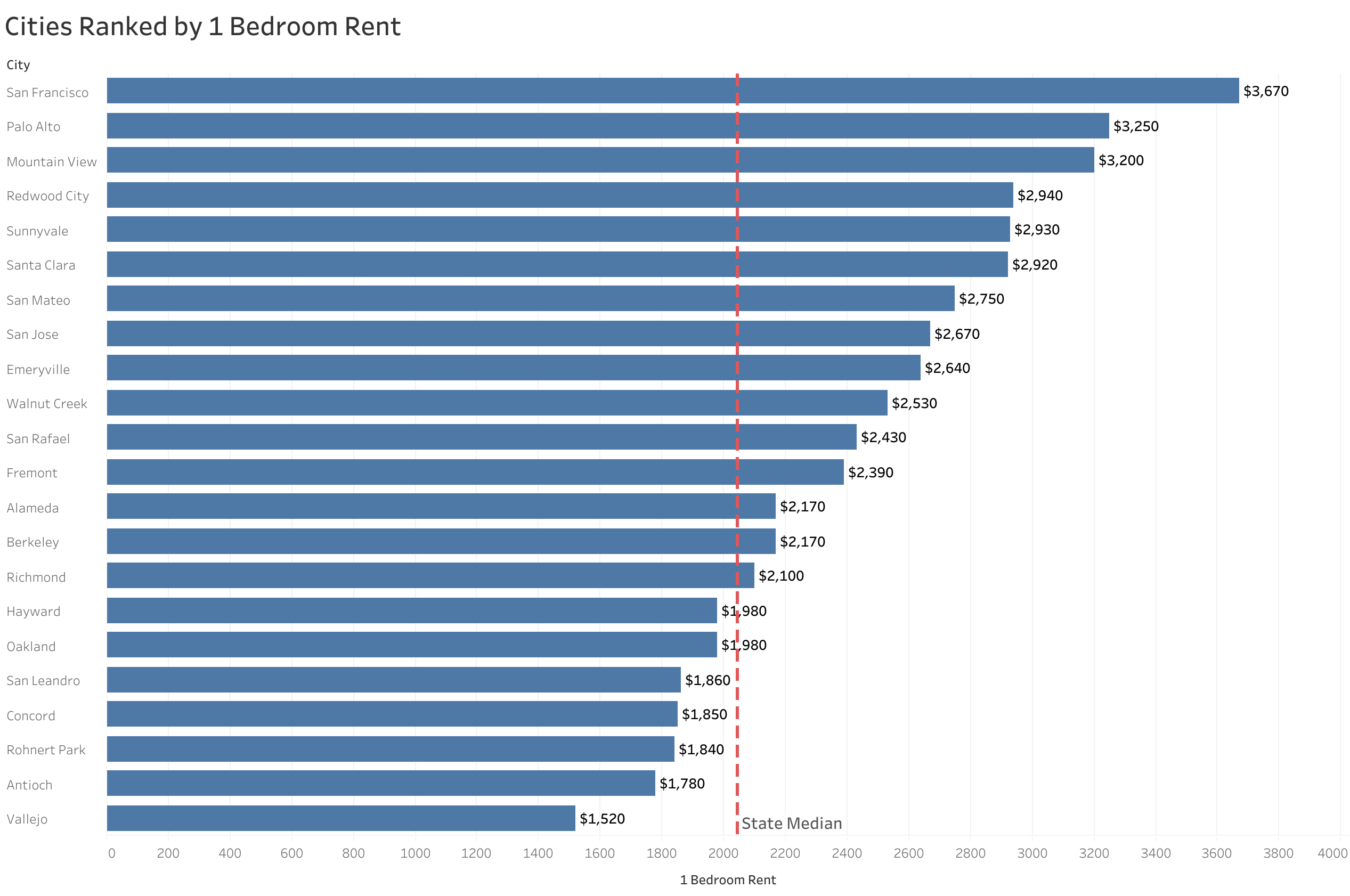 Chart of rent prices in San Francisco Bay Area metro cities sorted from most to least expensive