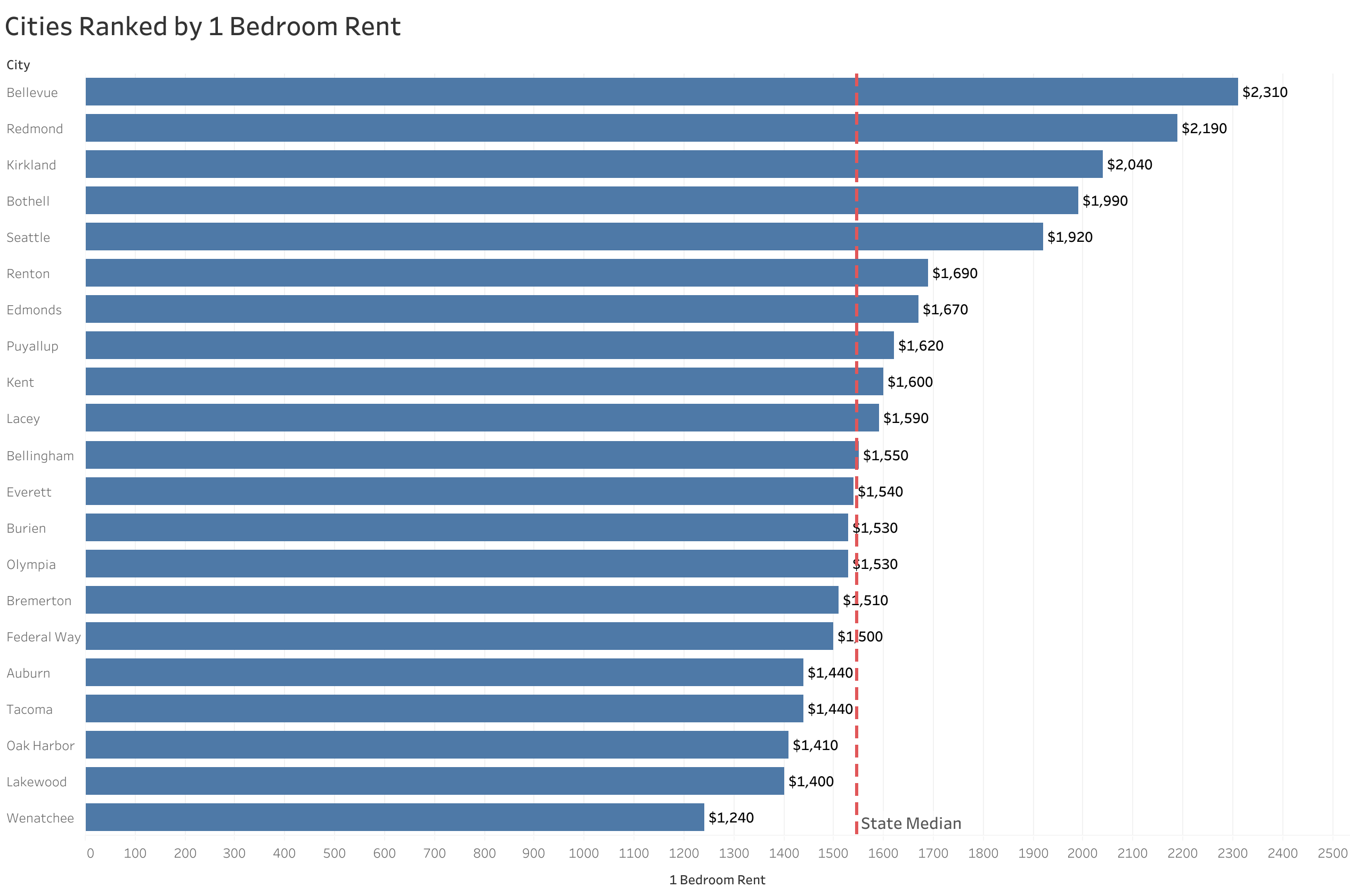 Chart of rent prices in Seattle metro cities sorted from most to least expensive