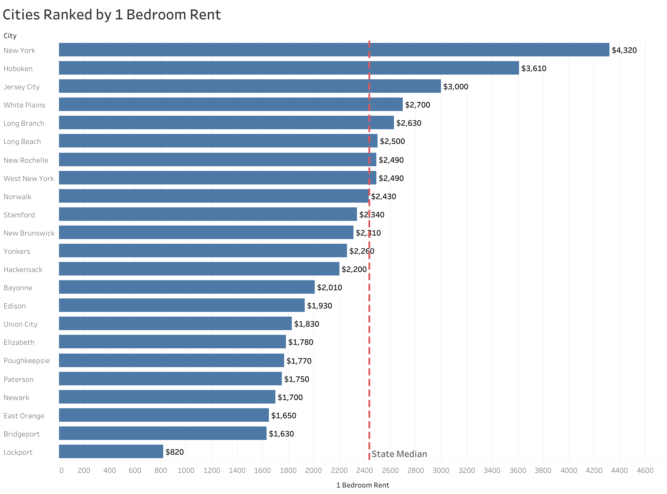 Chart of rent prices in New York metro cities sorted from most to least expensive