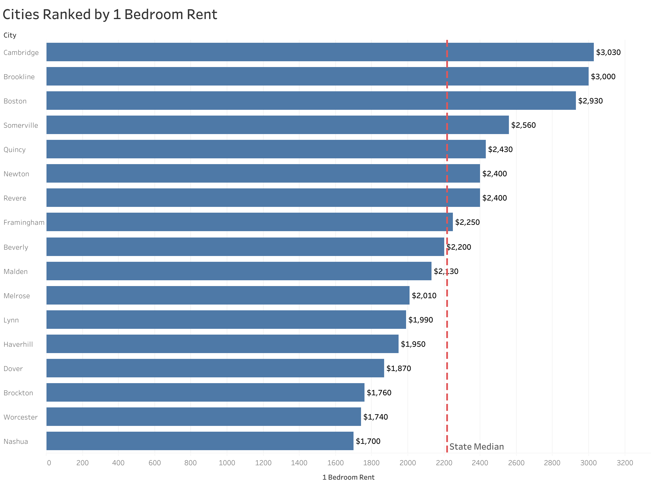 Chart of rent prices in Boston metro cities sorted from most to least expensive
