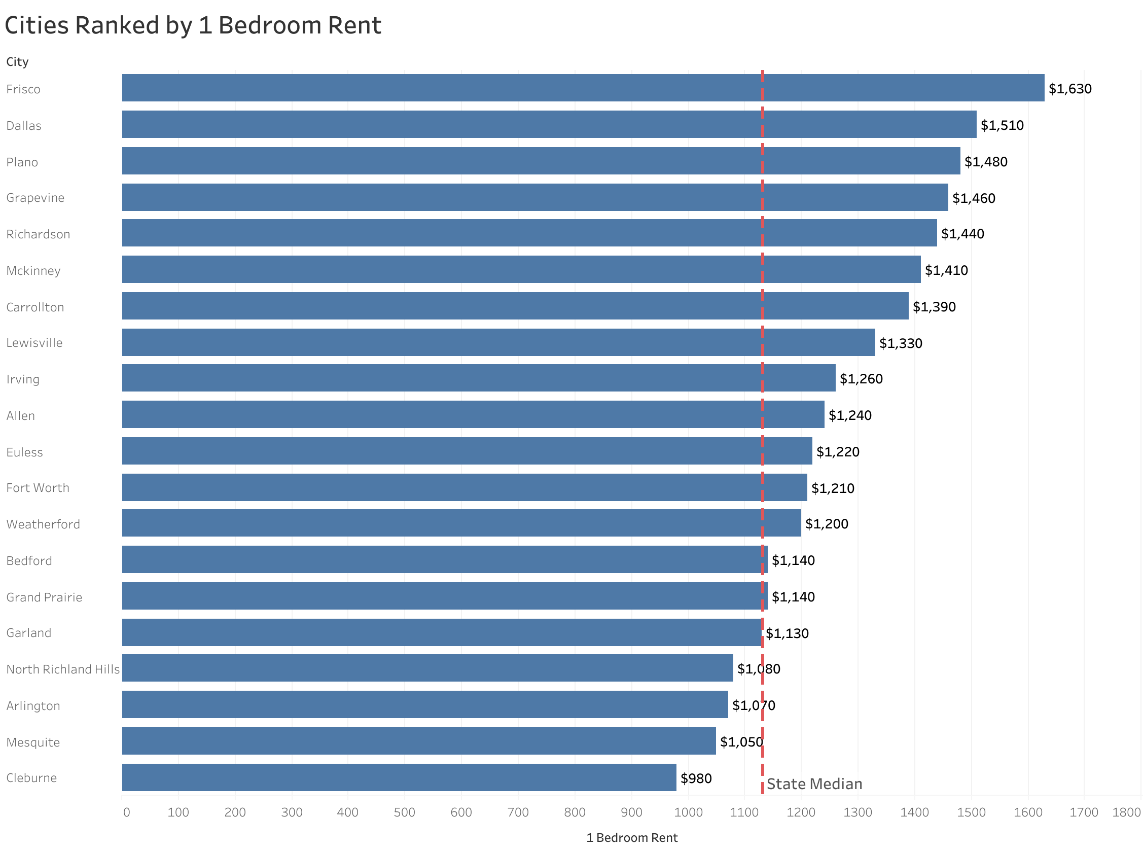 Chart of rent prices in Dallas metro cities sorted from most to least expensive