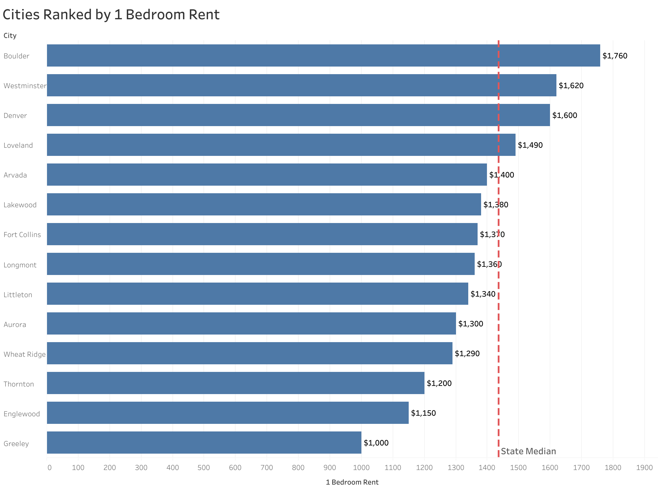Chart of rent prices in Denver metro cities sorted from most to least expensive